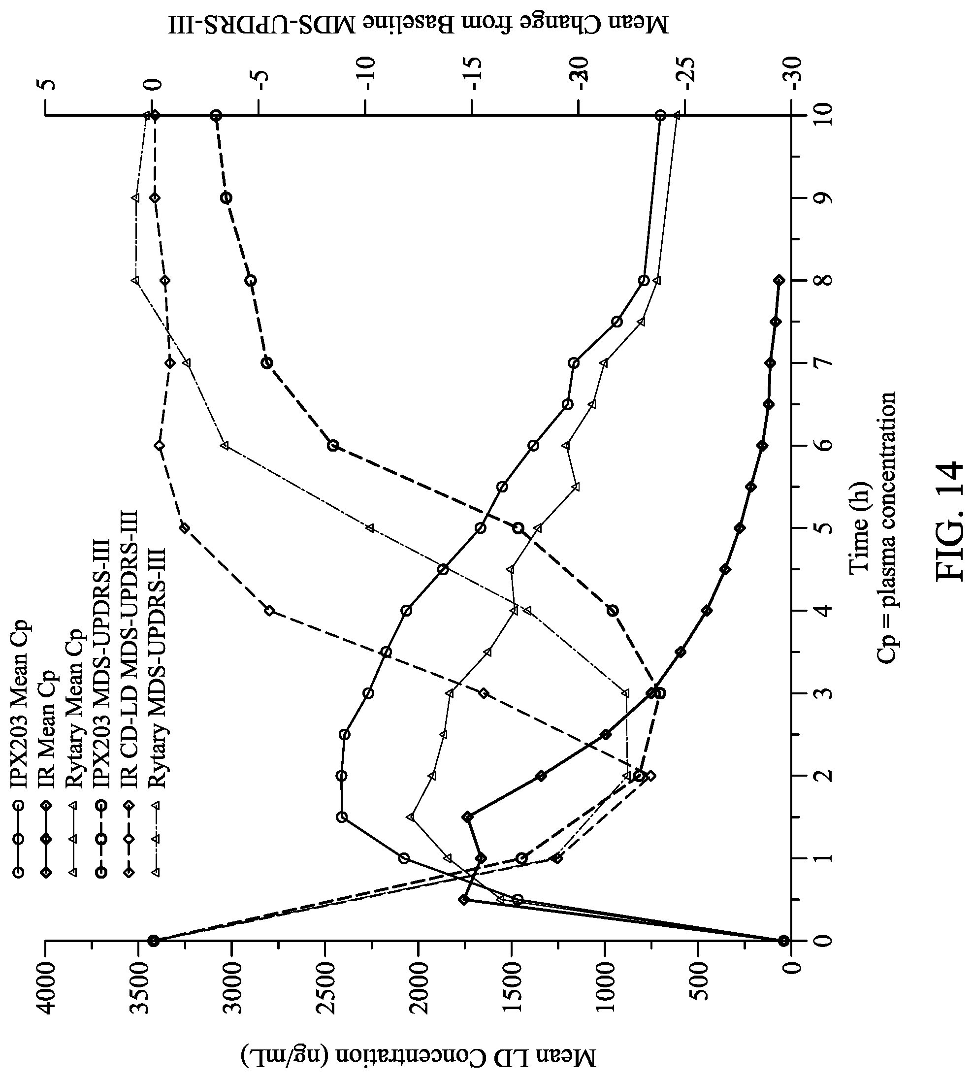 Patent US12303482 Figure 14 – Levodopa dosing regimen