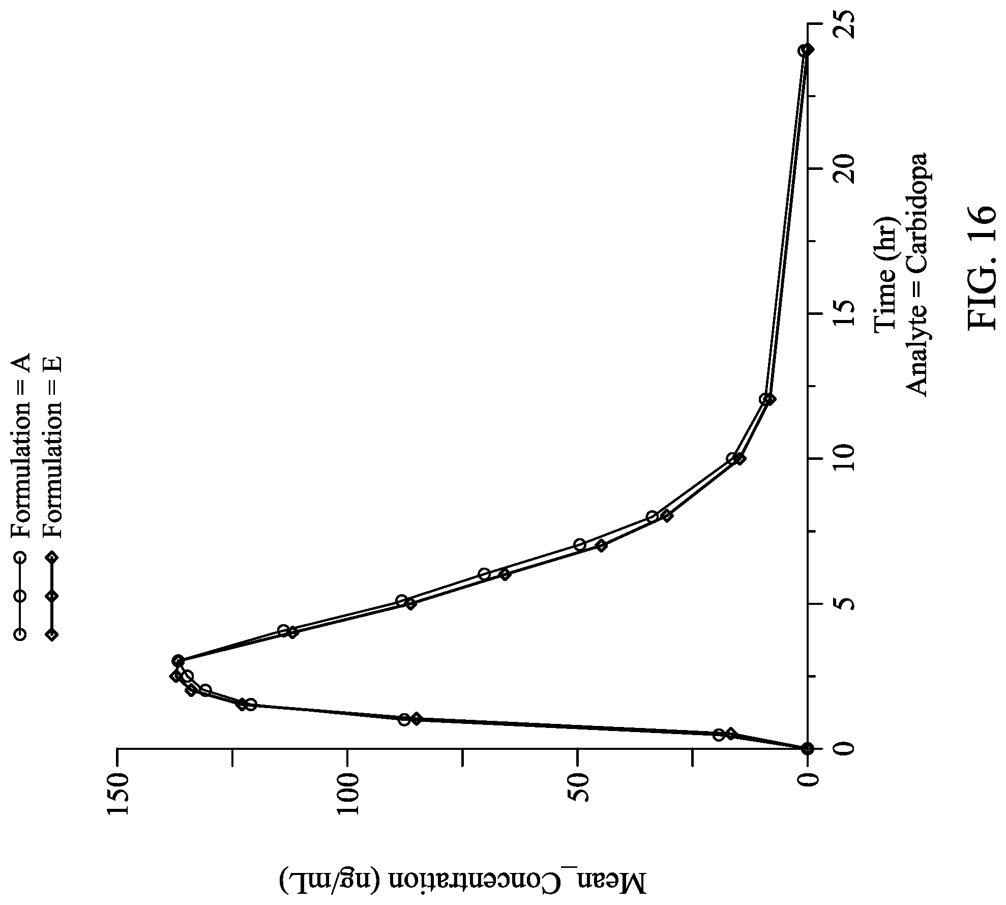Patent US12303482 Figure 16 – Levodopa dosing regimen