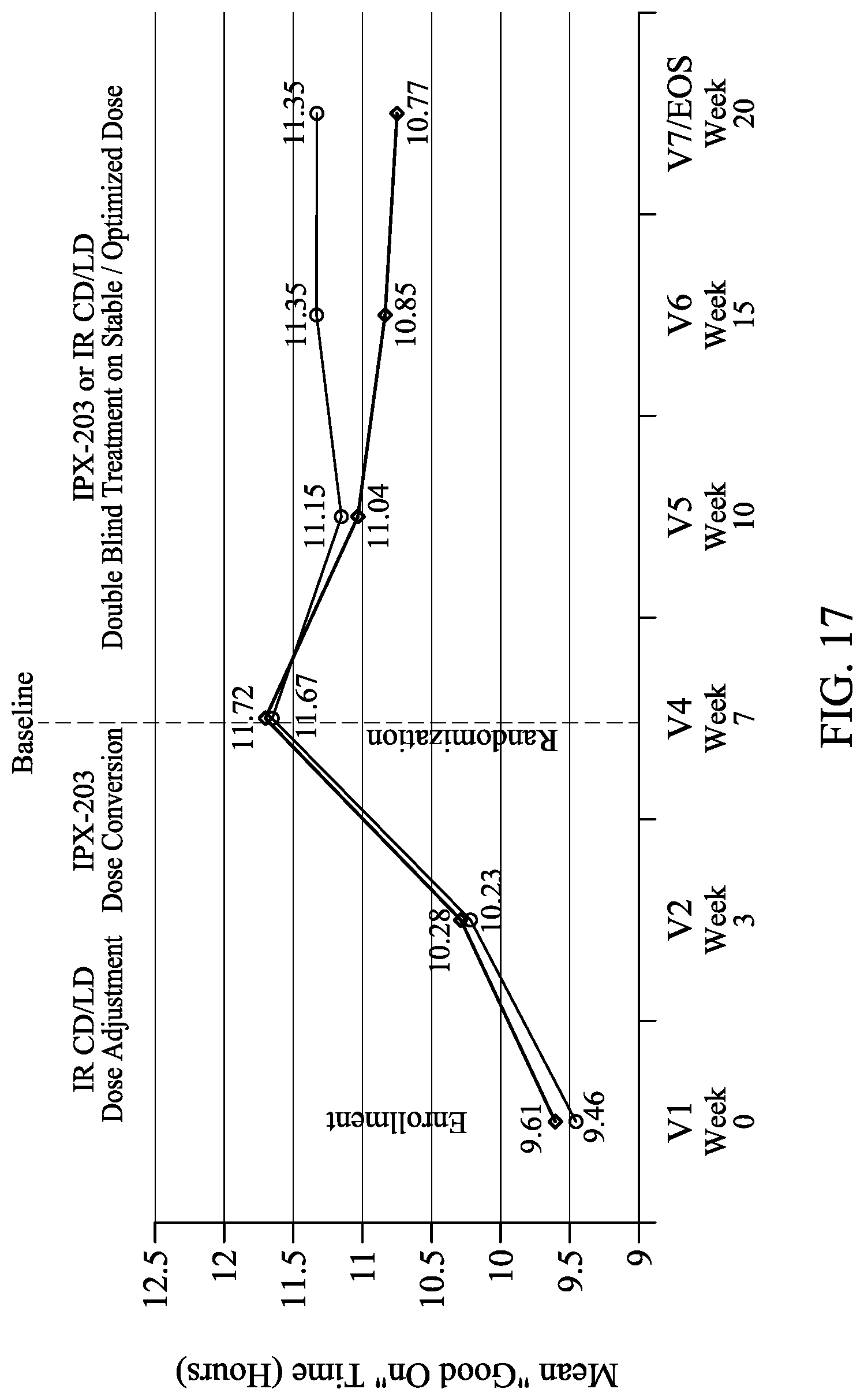 Patent US12303482 Figure 17 – Levodopa dosing regimen