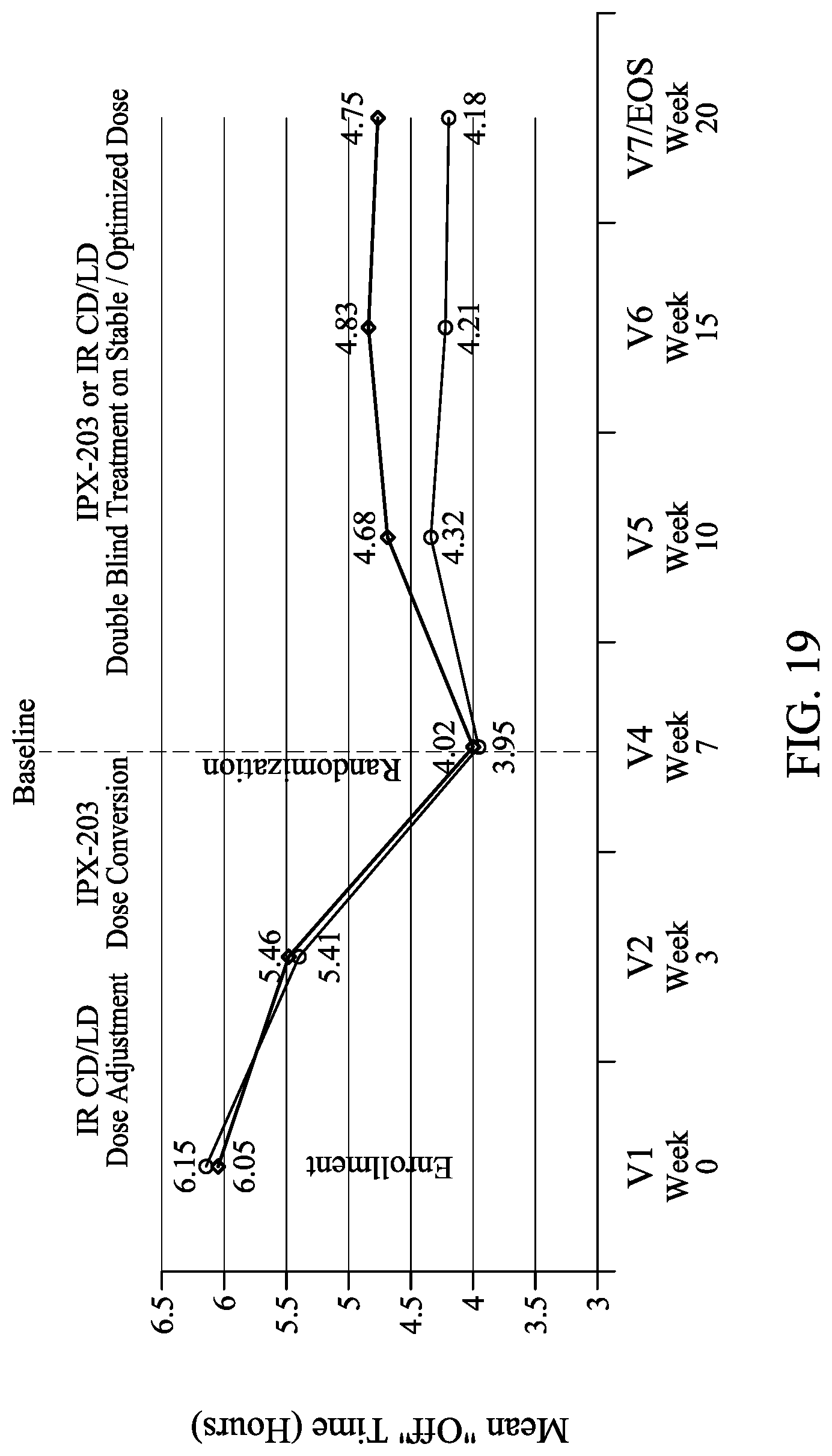 Patent US12303482 Figure 19 – Levodopa dosing regimen