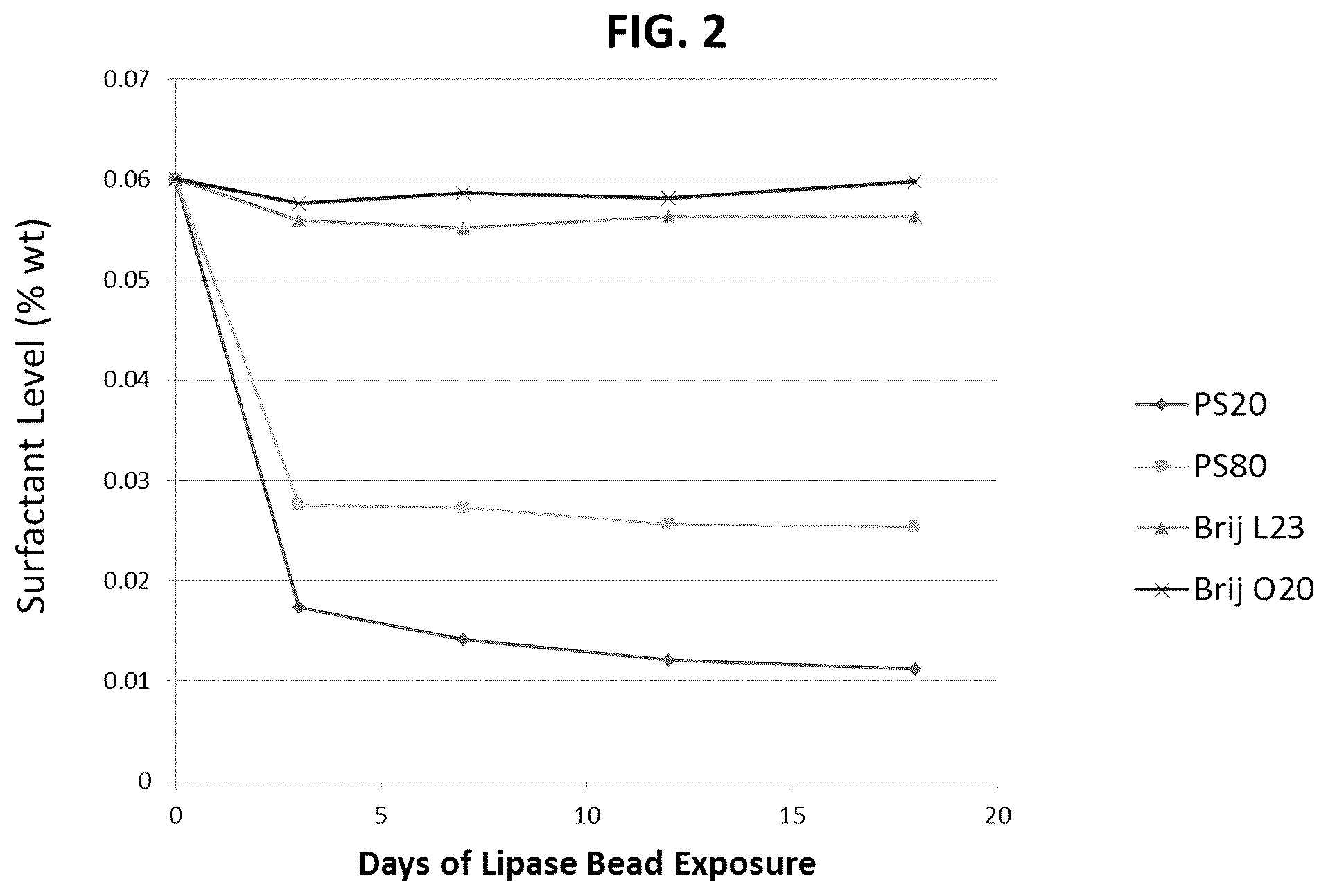 Patent US12303483 Figure 3 – Lipase degradation resistant surfactants for use in large molecule therapeutic formulations