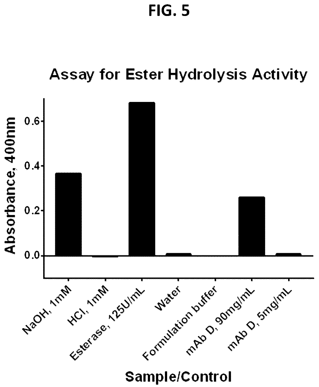 Patent US12303483 Figure 8 – Lipase degradation resistant surfactants for use in large molecule therapeutic formulations