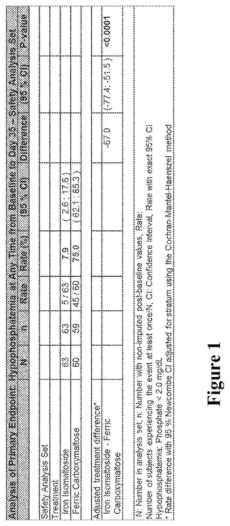Patent US12303486 Figure 1 – Treating iron deficiency with ferric carboxymaltose