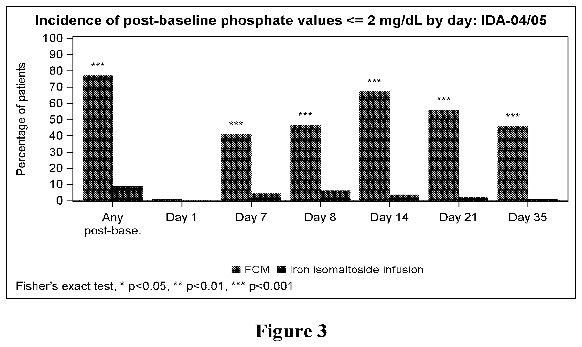 Patent US12303486 Figure 3 – Treating iron deficiency with ferric carboxymaltose