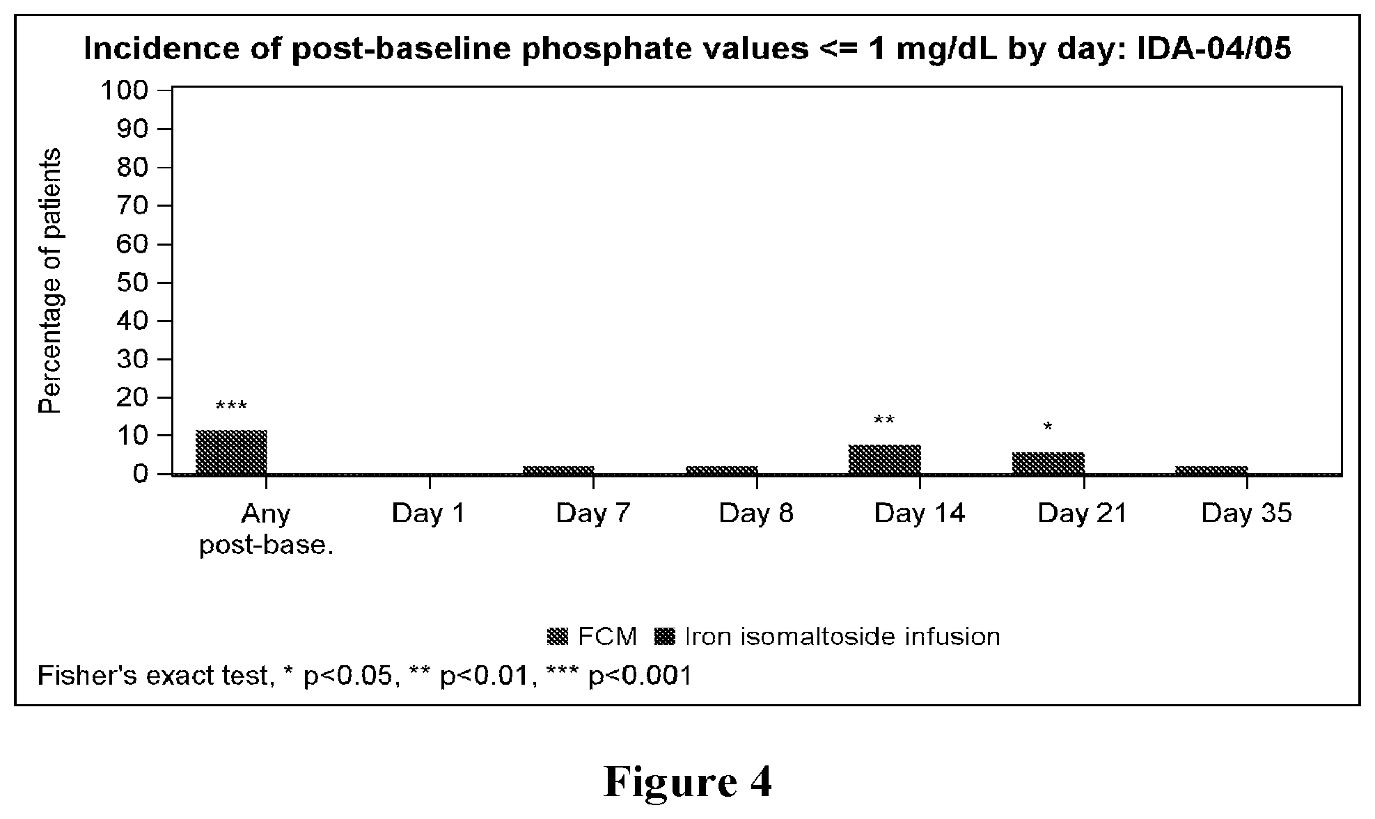Patent US12303486 Figure 4 – Treating iron deficiency with ferric carboxymaltose