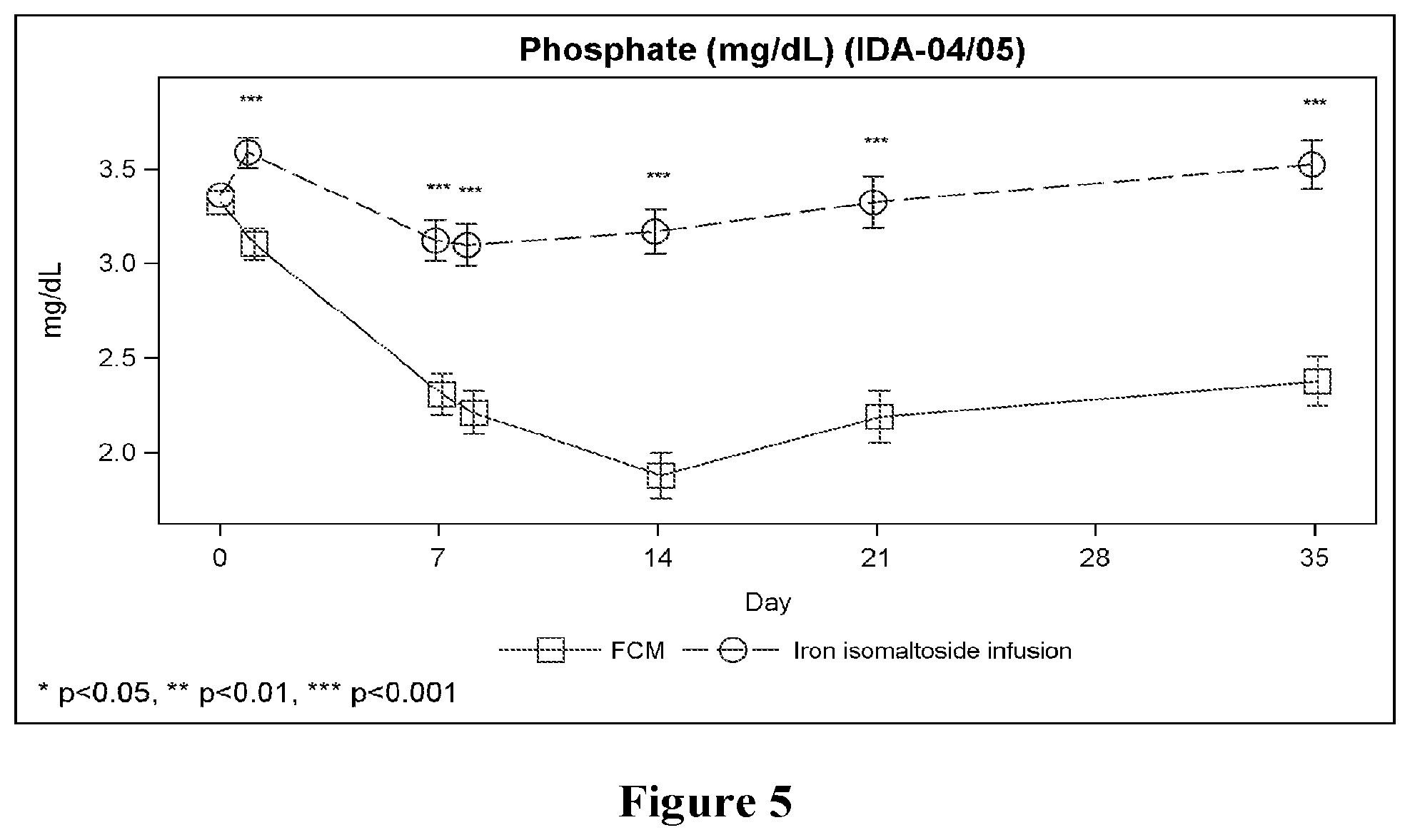 Patent US12303486 Figure 5 – Treating iron deficiency with ferric carboxymaltose