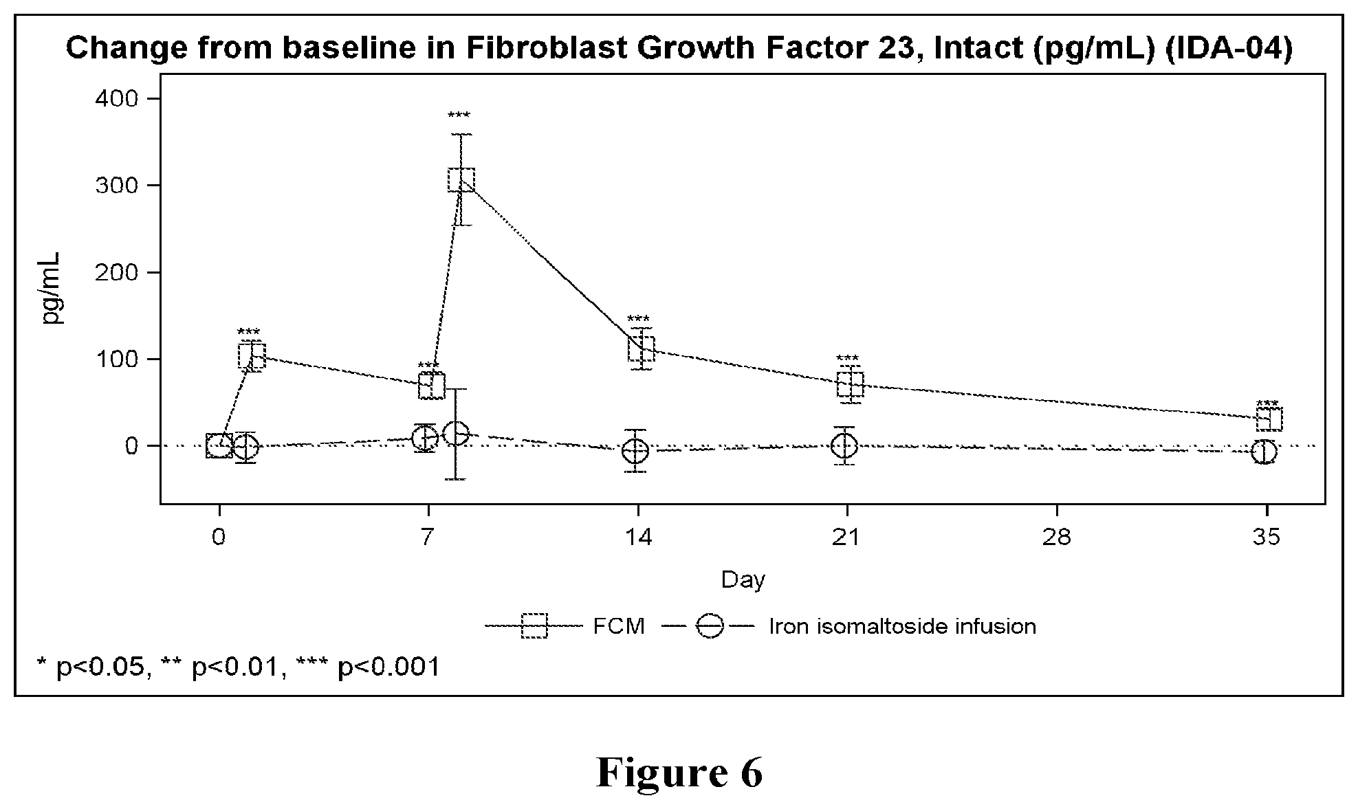 Patent US12303486 Figure 6 – Treating iron deficiency with ferric carboxymaltose