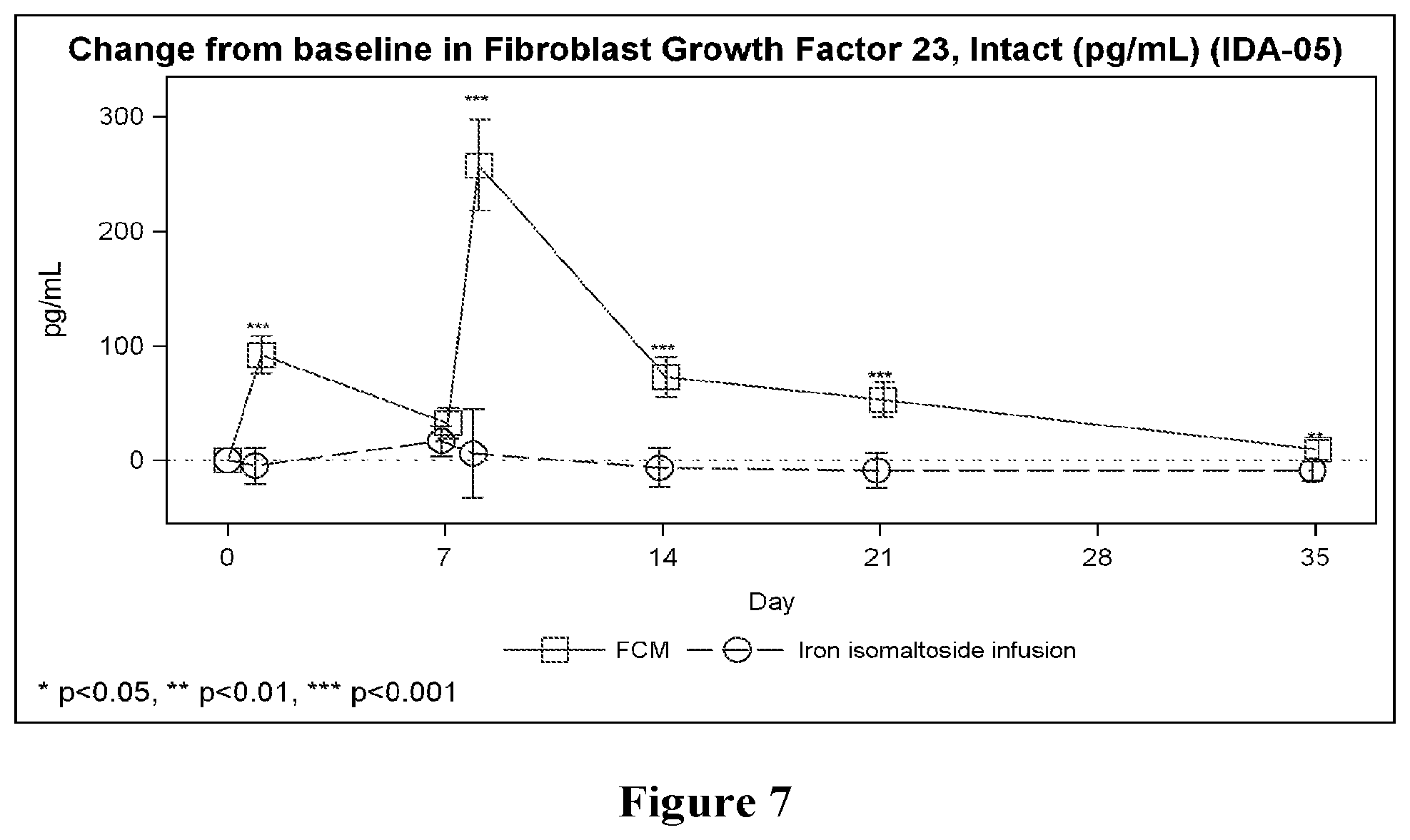 Patent US12303486 Figure 7 – Treating iron deficiency with ferric carboxymaltose