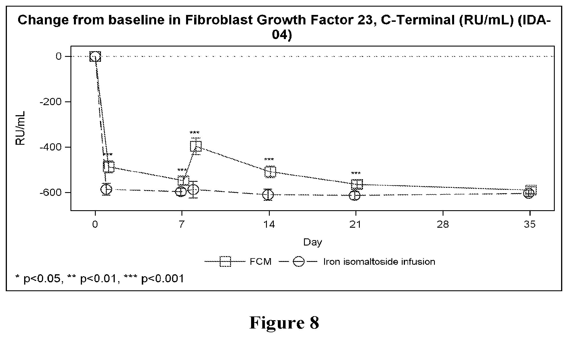 Patent US12303486 Figure 8 – Treating iron deficiency with ferric carboxymaltose