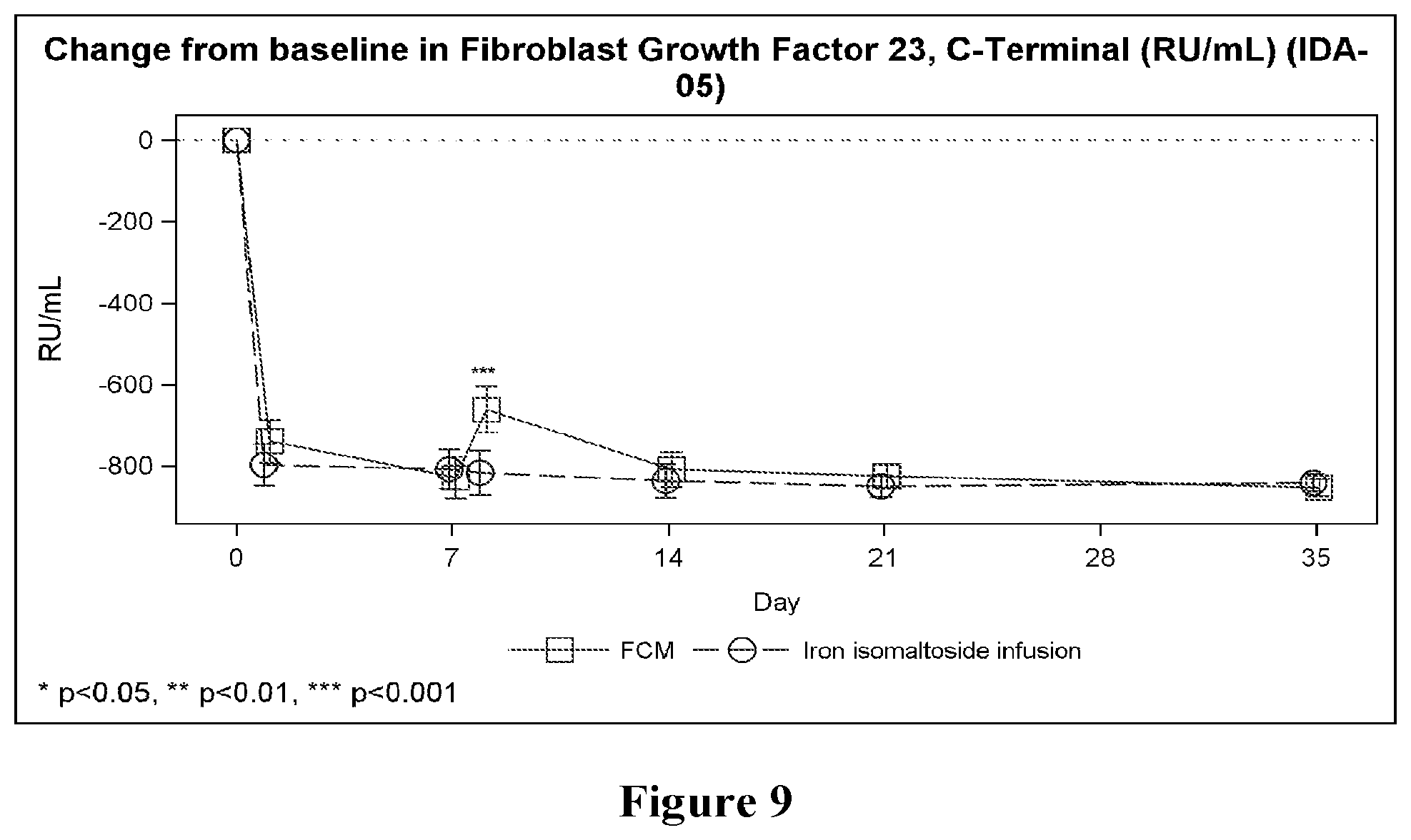 Patent US12303486 Figure 9 – Treating iron deficiency with ferric carboxymaltose