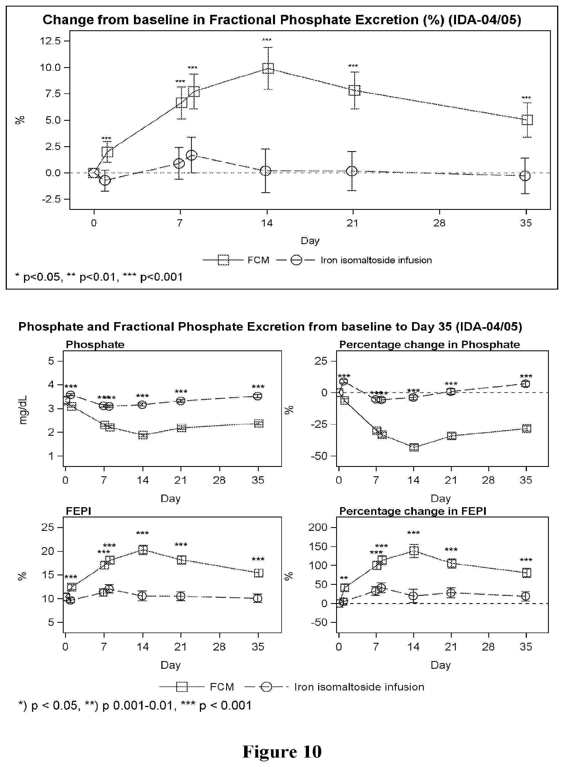 Patent US12303486 Figure 10 – Treating iron deficiency with ferric carboxymaltose