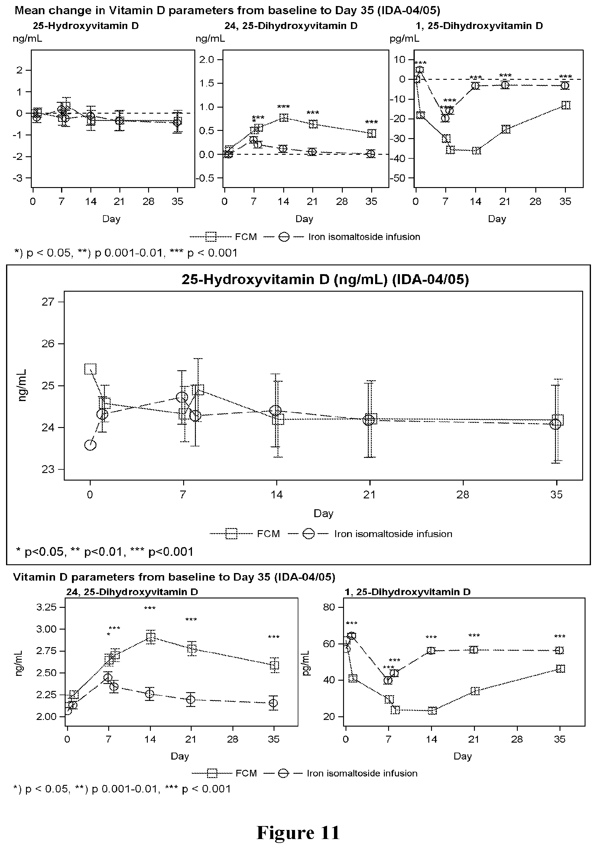 Patent US12303486 Figure 11 – Treating iron deficiency with ferric carboxymaltose
