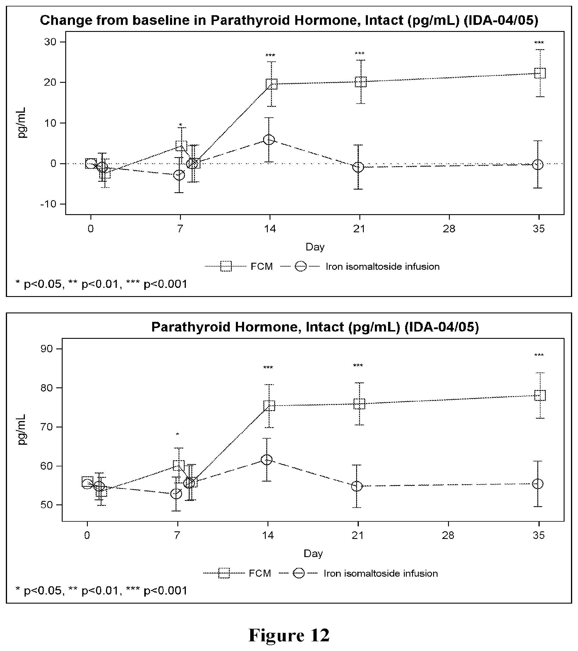 Patent US12303486 Figure 12 – Treating iron deficiency with ferric carboxymaltose