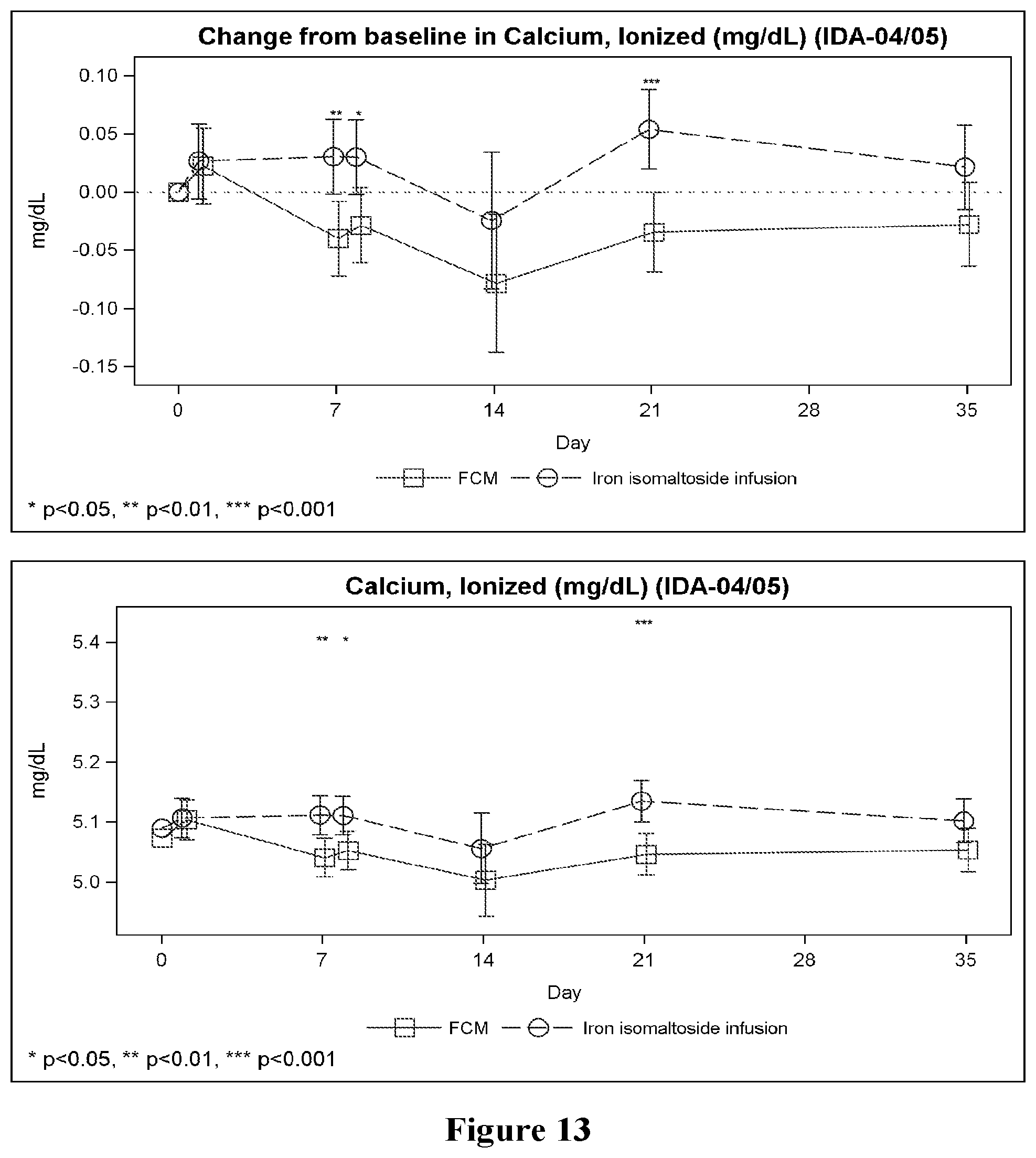 Patent US12303486 Figure 13 – Treating iron deficiency with ferric carboxymaltose