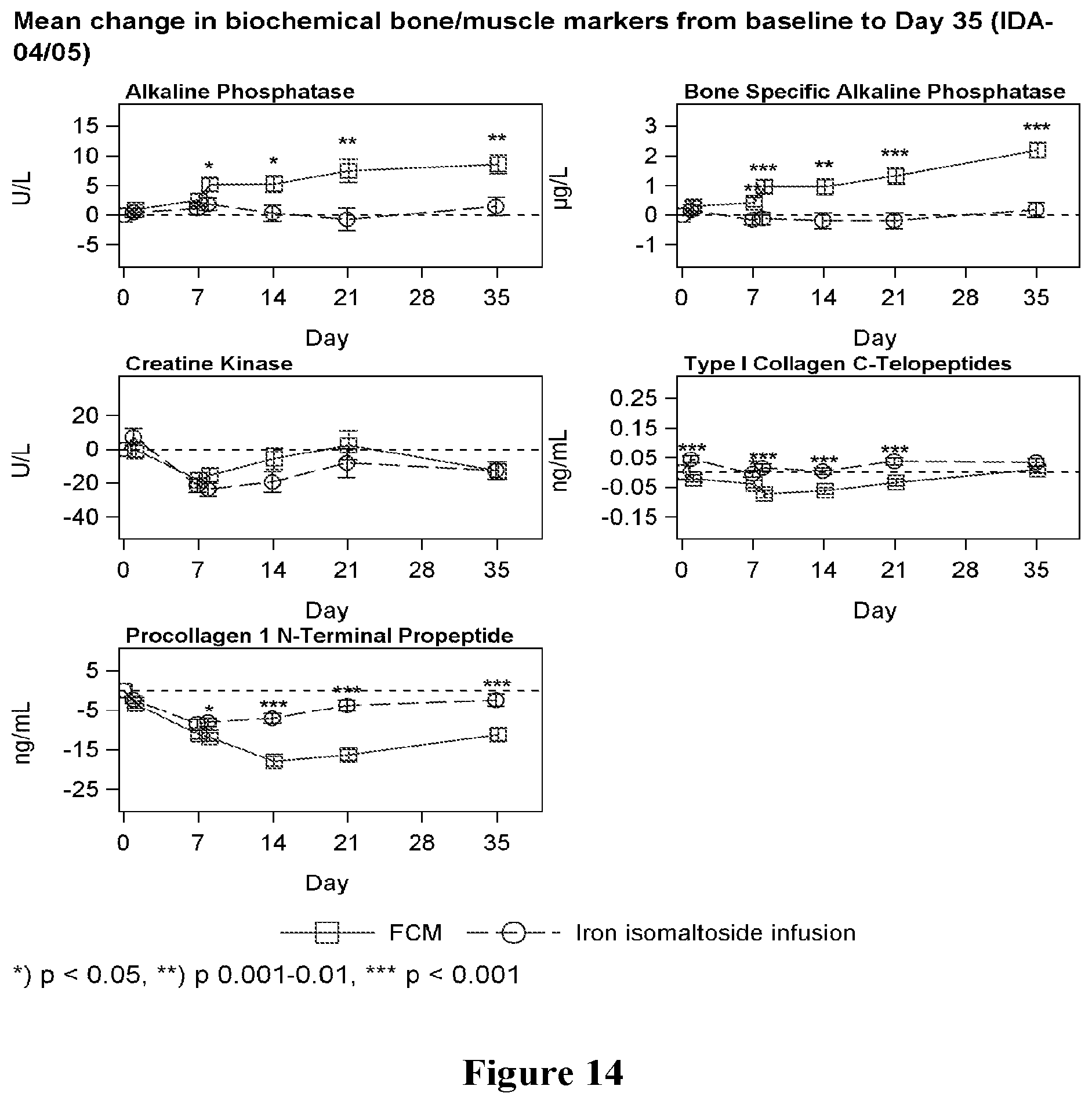 Patent US12303486 Figure 14 – Treating iron deficiency with ferric carboxymaltose