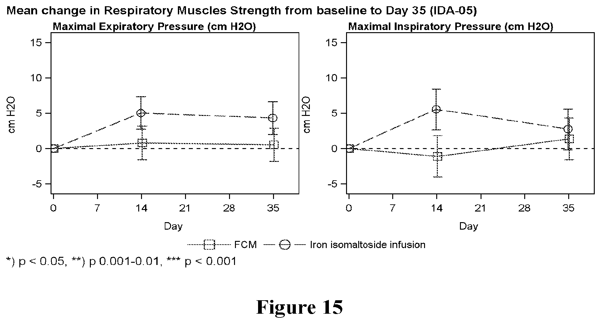 Patent US12303486 Figure 15 – Treating iron deficiency with ferric carboxymaltose
