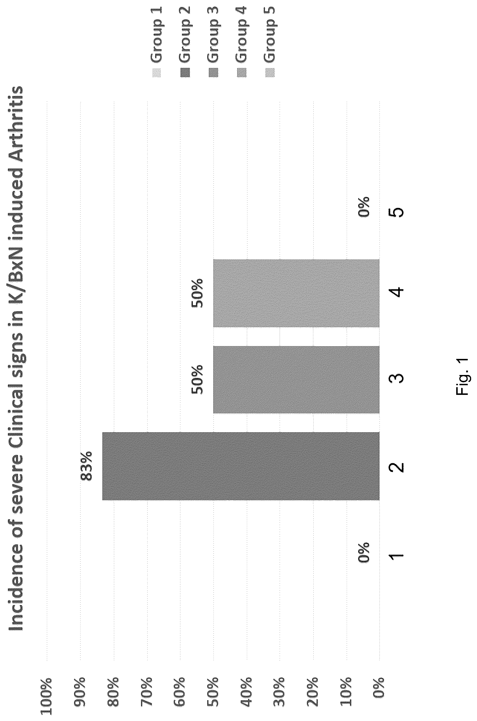 Patent US12303489 Figure 1 – Combination treatment of arthritic disease