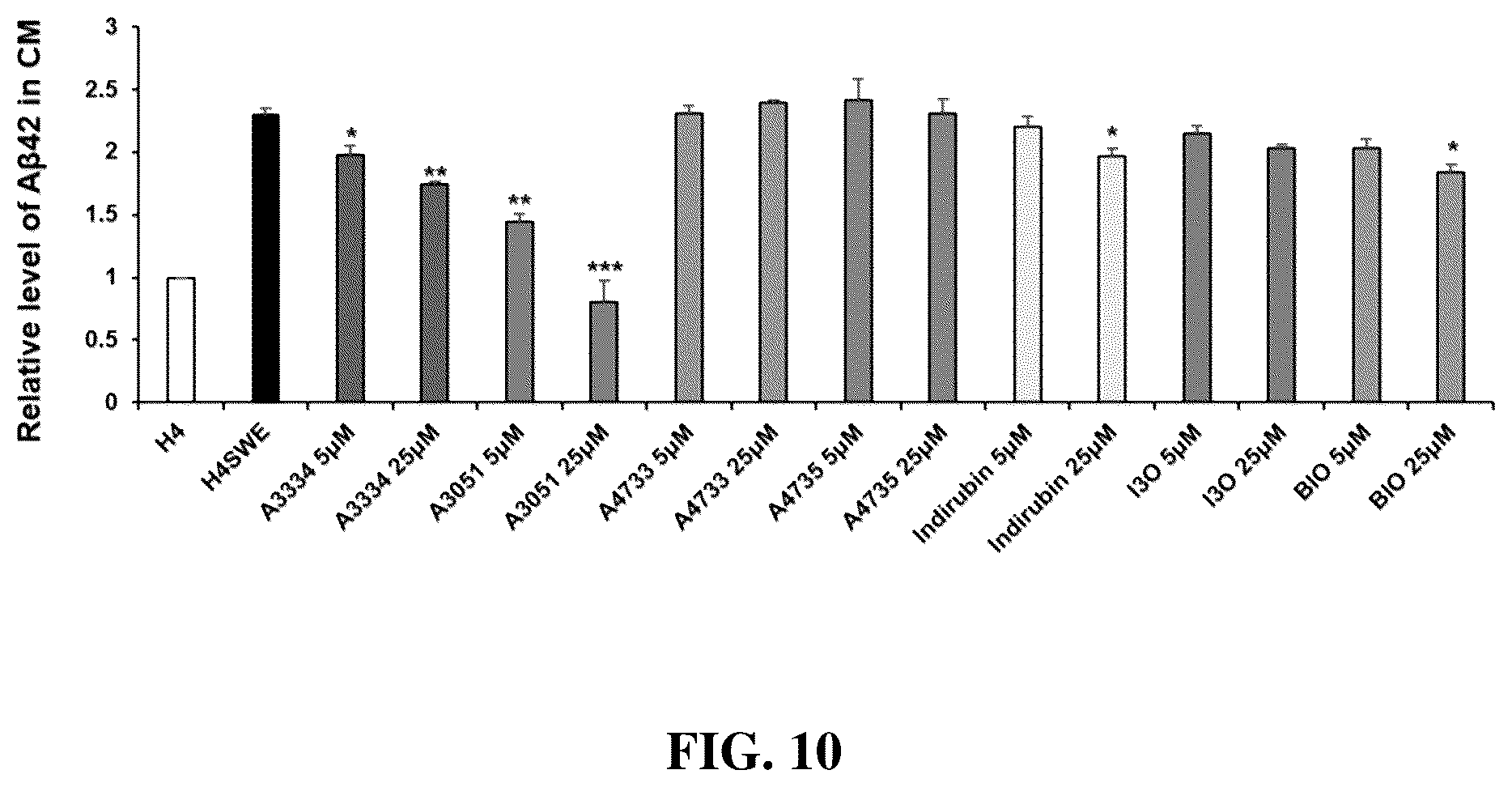 Patent US12303490 Figure 10 – Compositions and methods for suppressing and/or treating neurodegenerative diseases and/or a clinical condition thereof