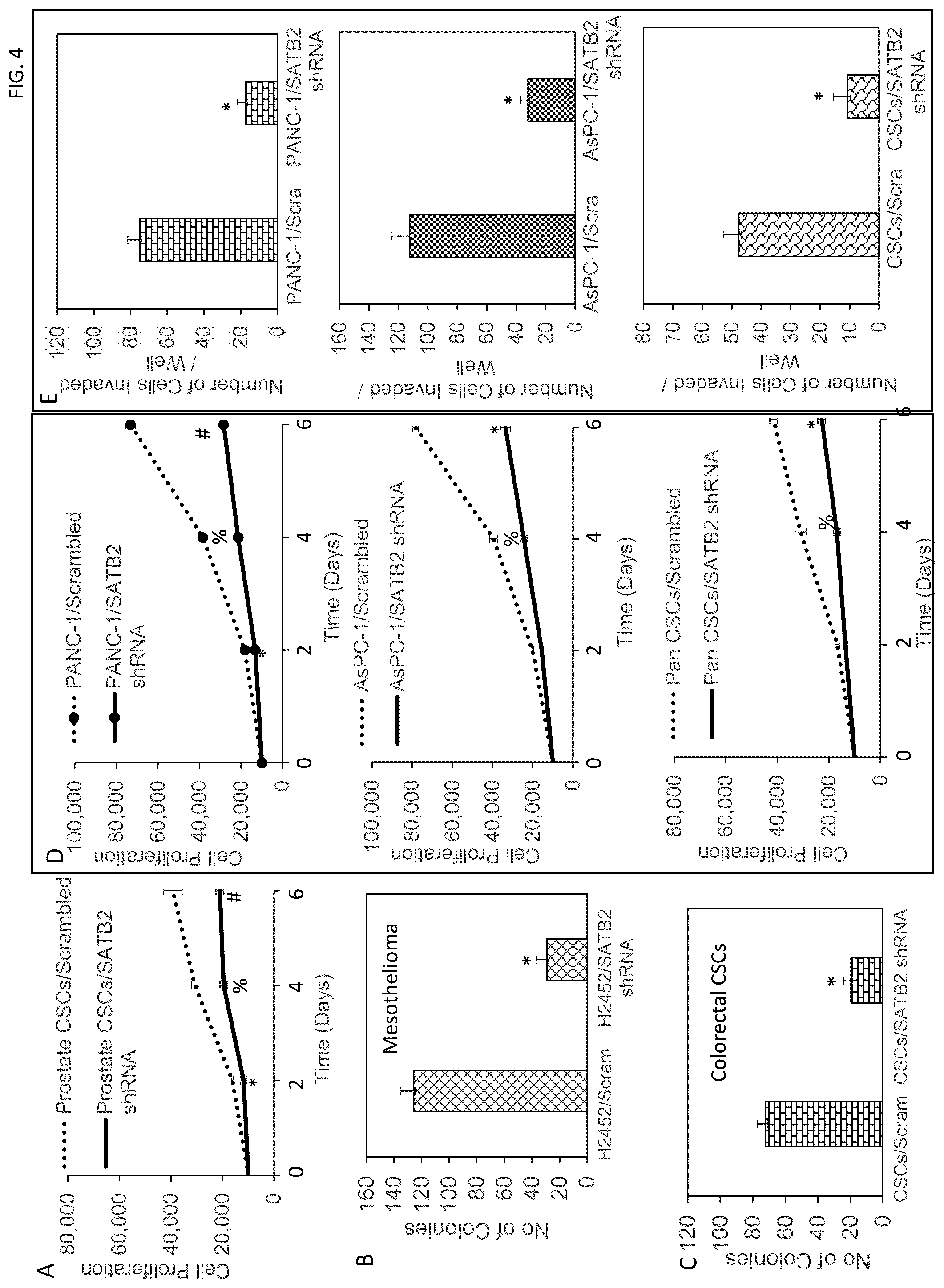 Patent US12303494 Figure 4 – Compositions and methods for monitoring, diagnosis, prognosis, detection, and treatment of cancer
