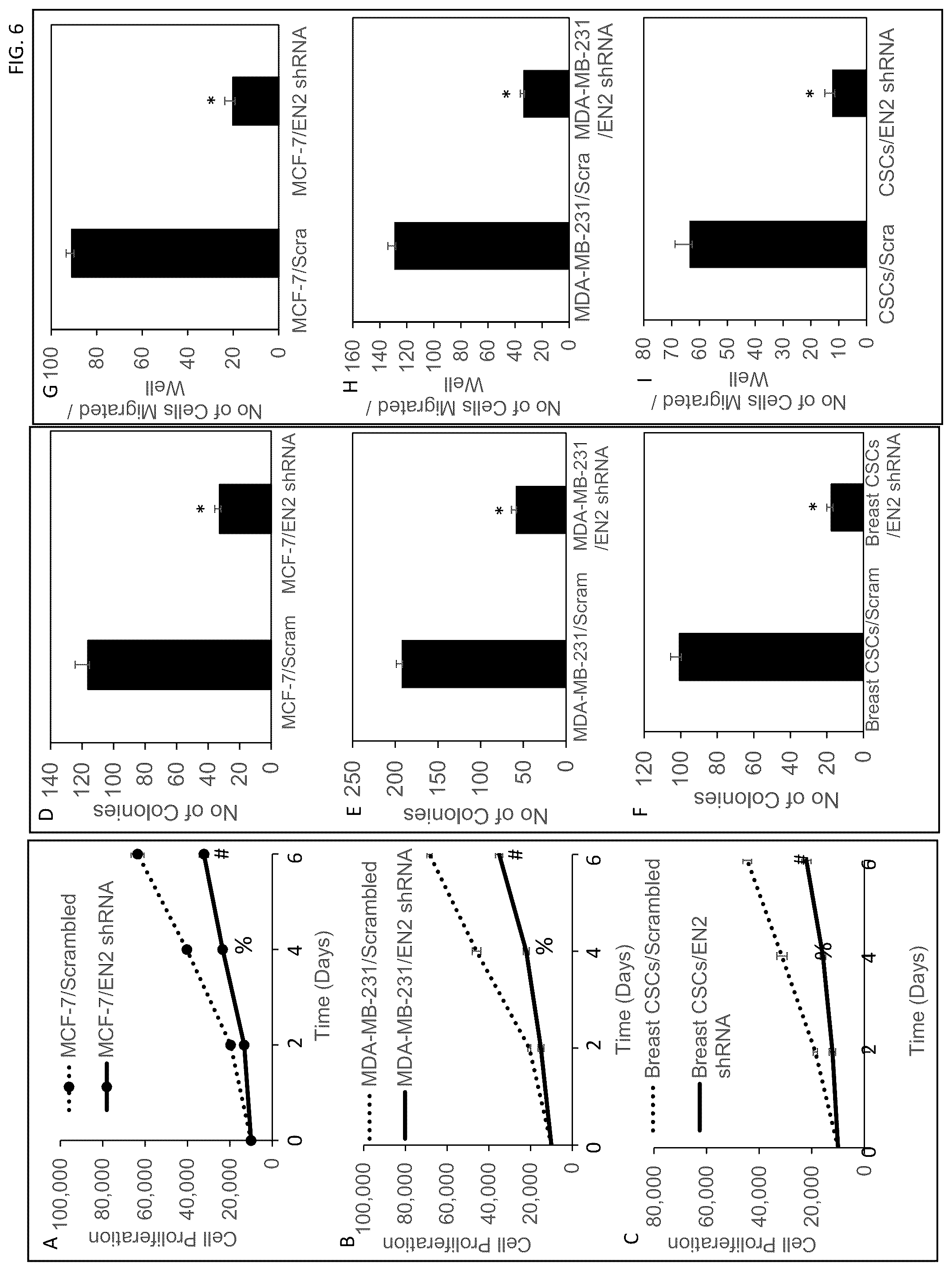 Patent US12303494 Figure 6 – Compositions and methods for monitoring, diagnosis, prognosis, detection, and treatment of cancer