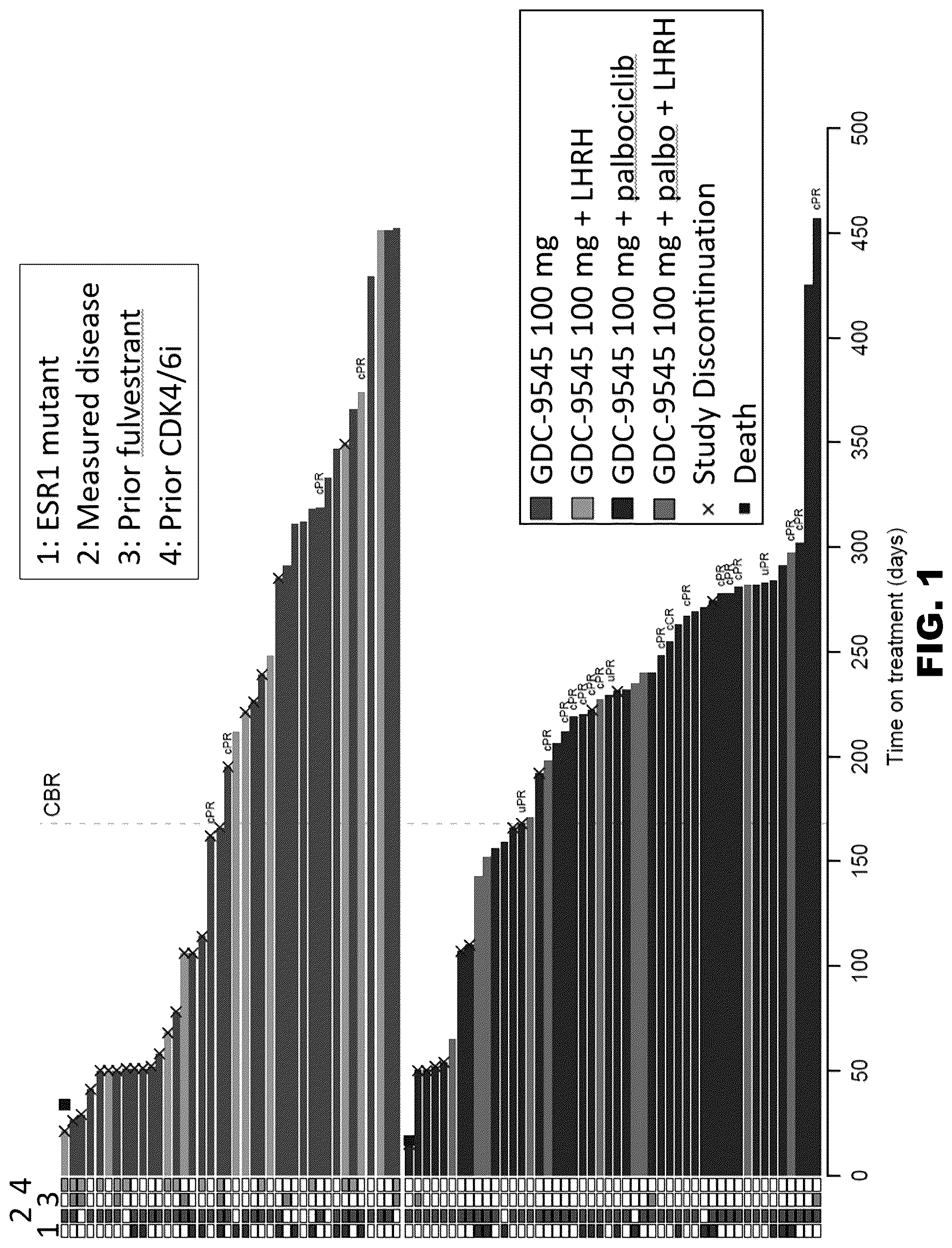 Patent US12303495 Figure 1 – Treatment of breast cancer using combination therapies comprising GDC-9545 and a CDK4/6 inhibitor