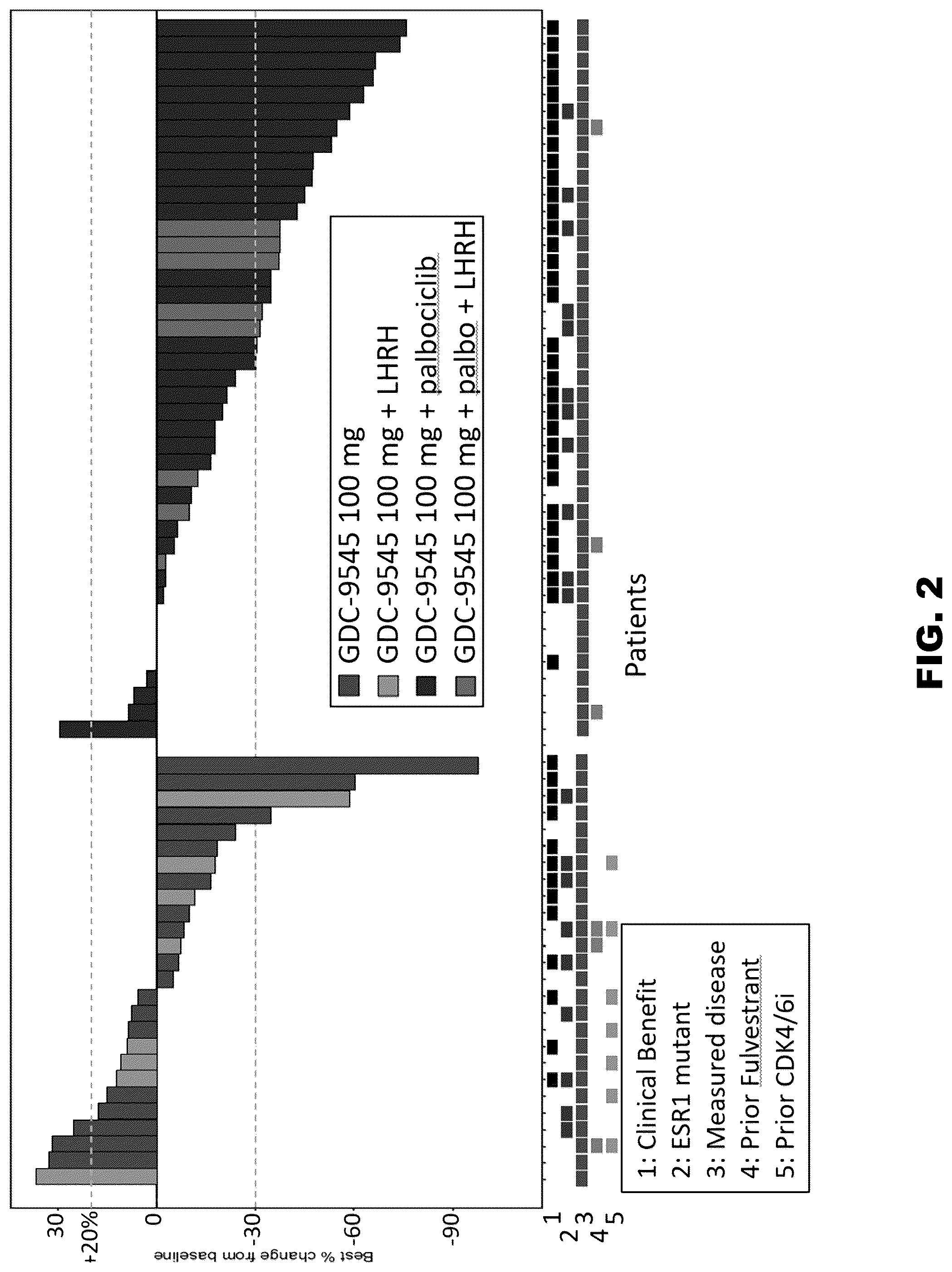 Patent US12303495 Figure 2 – Treatment of breast cancer using combination therapies comprising GDC-9545 and a CDK4/6 inhibitor