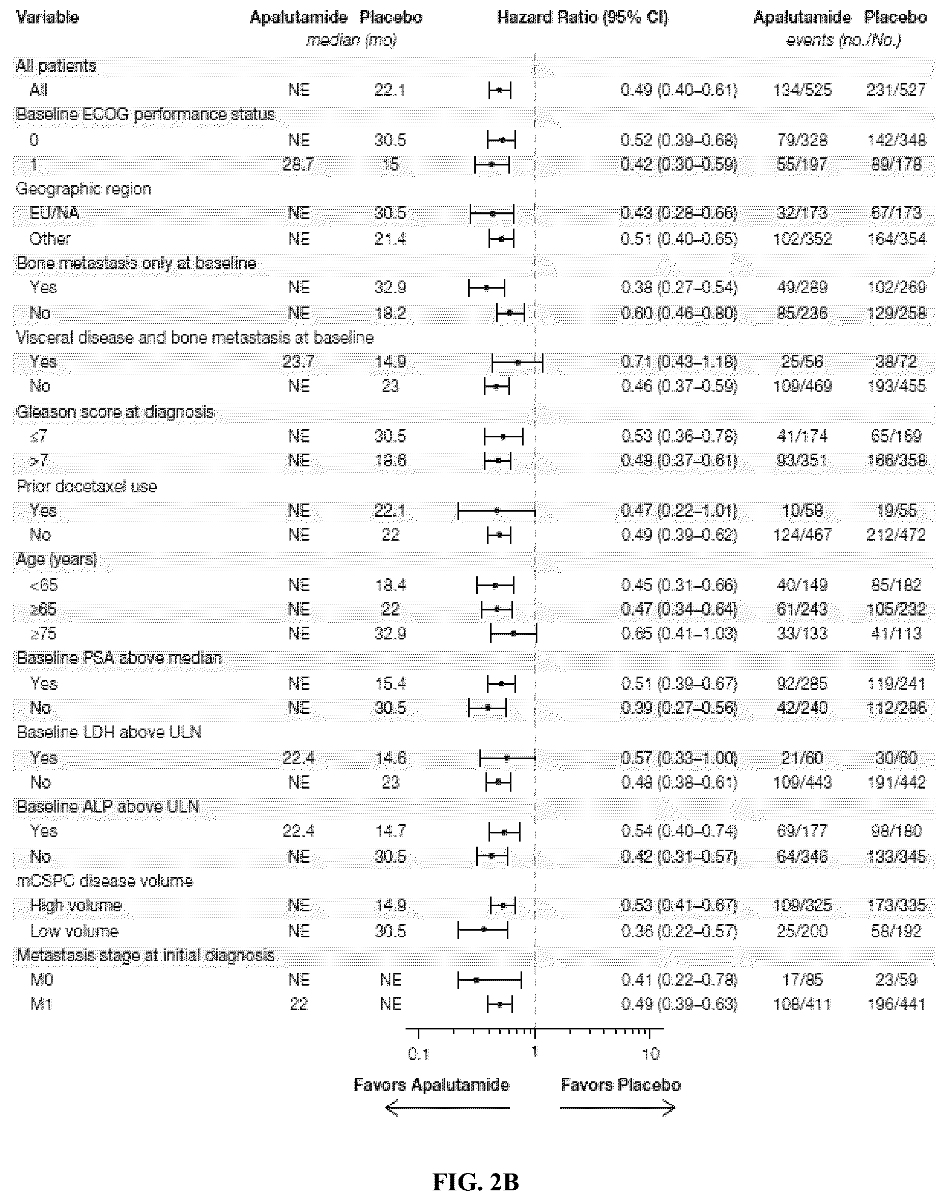 Patent US12303497 Figure 3 – Anti-androgens for the treatment of metastatic castration-sensitive prostate cancer