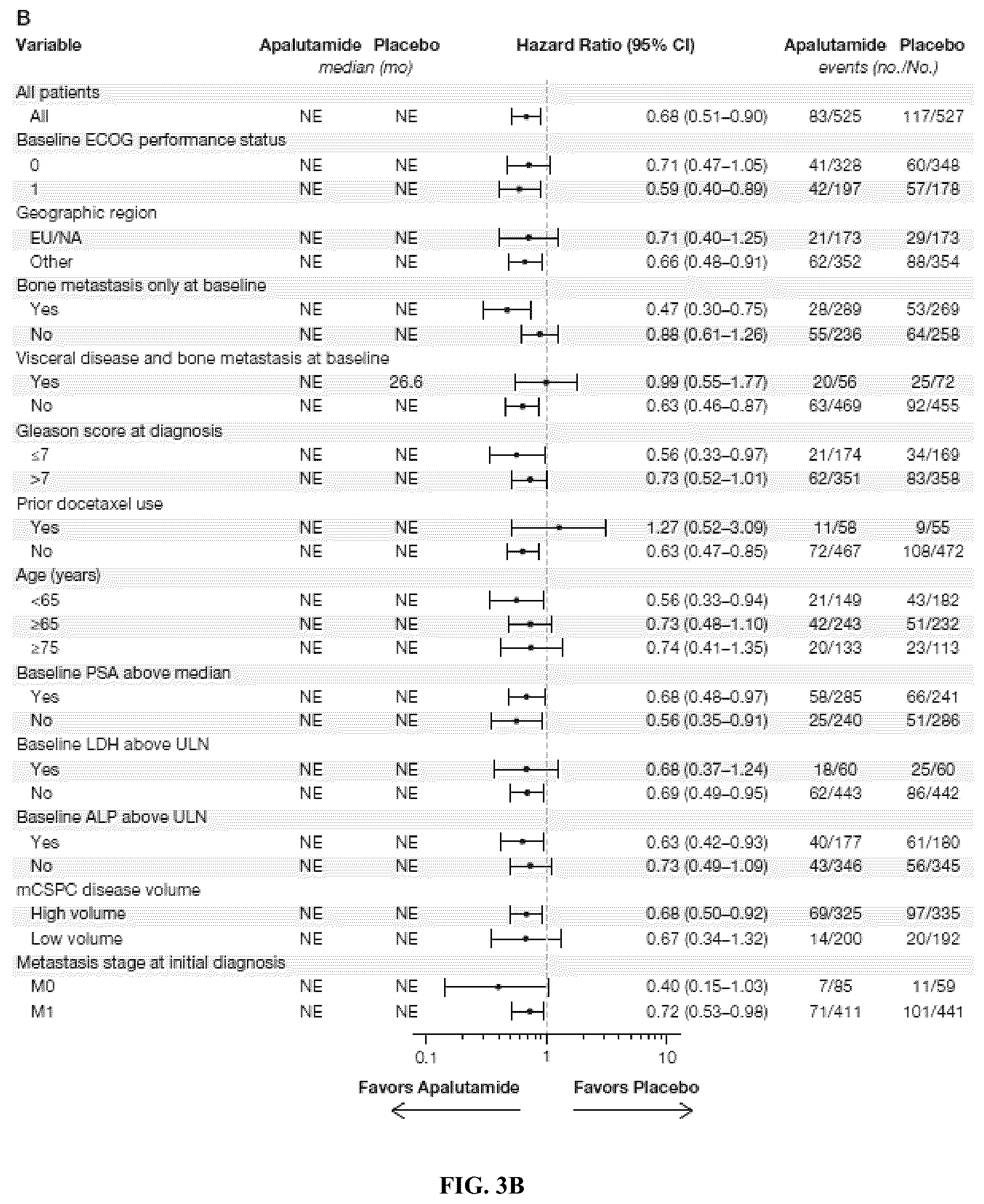 Patent US12303497 Figure 5 – Anti-androgens for the treatment of metastatic castration-sensitive prostate cancer