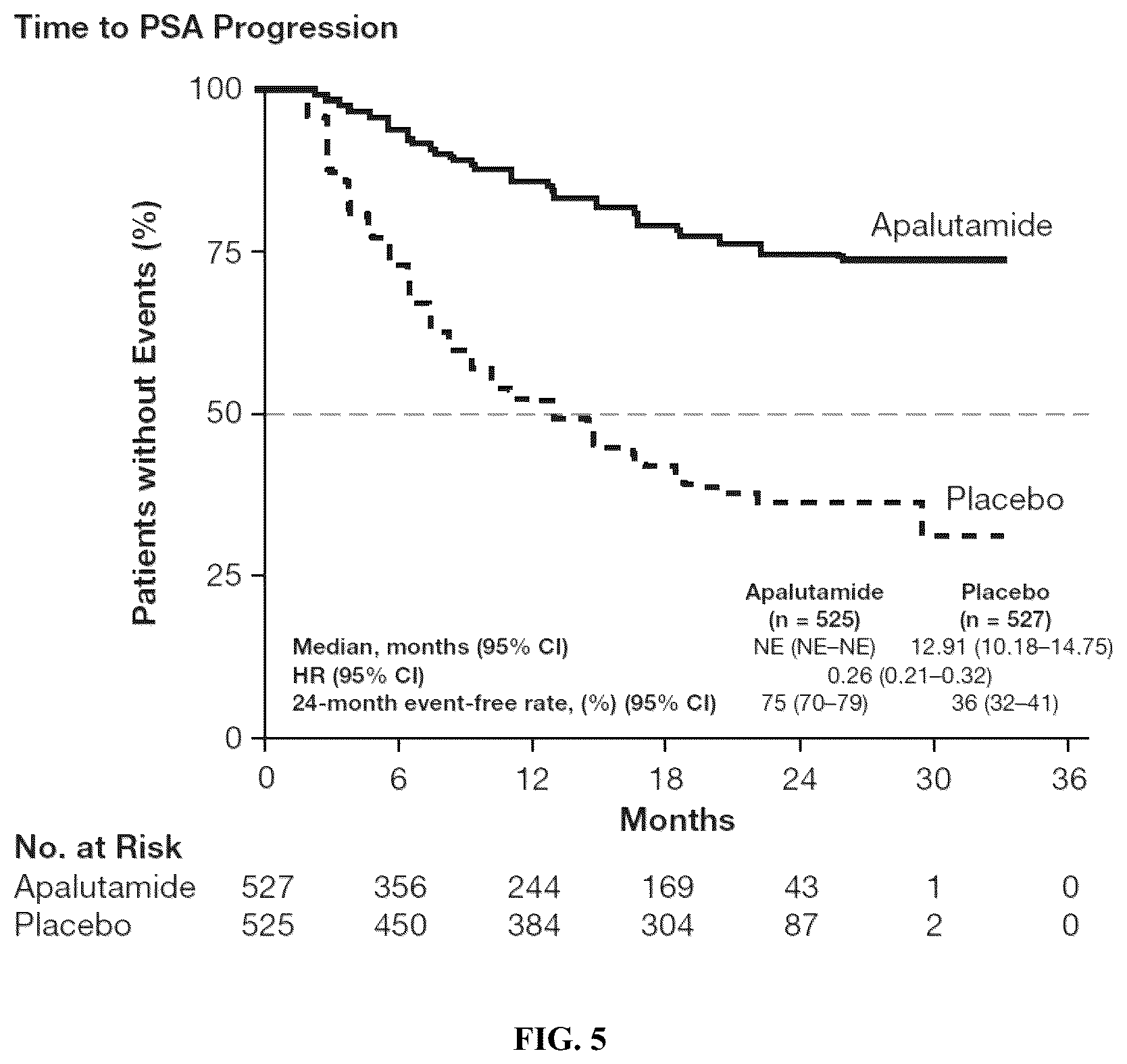Patent US12303497 Figure 7 – Anti-androgens for the treatment of metastatic castration-sensitive prostate cancer