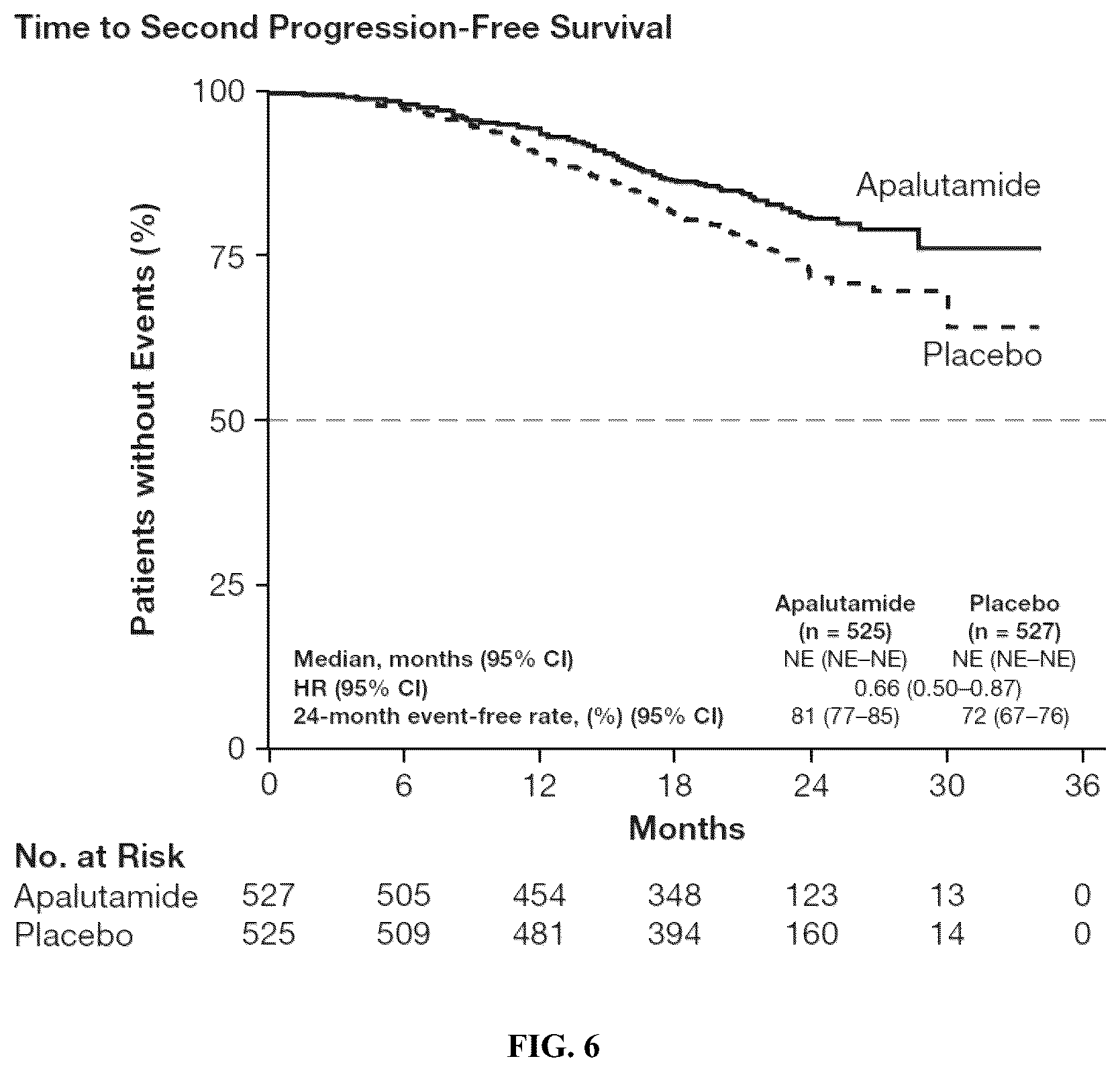 Patent US12303497 Figure 8 – Anti-androgens for the treatment of metastatic castration-sensitive prostate cancer