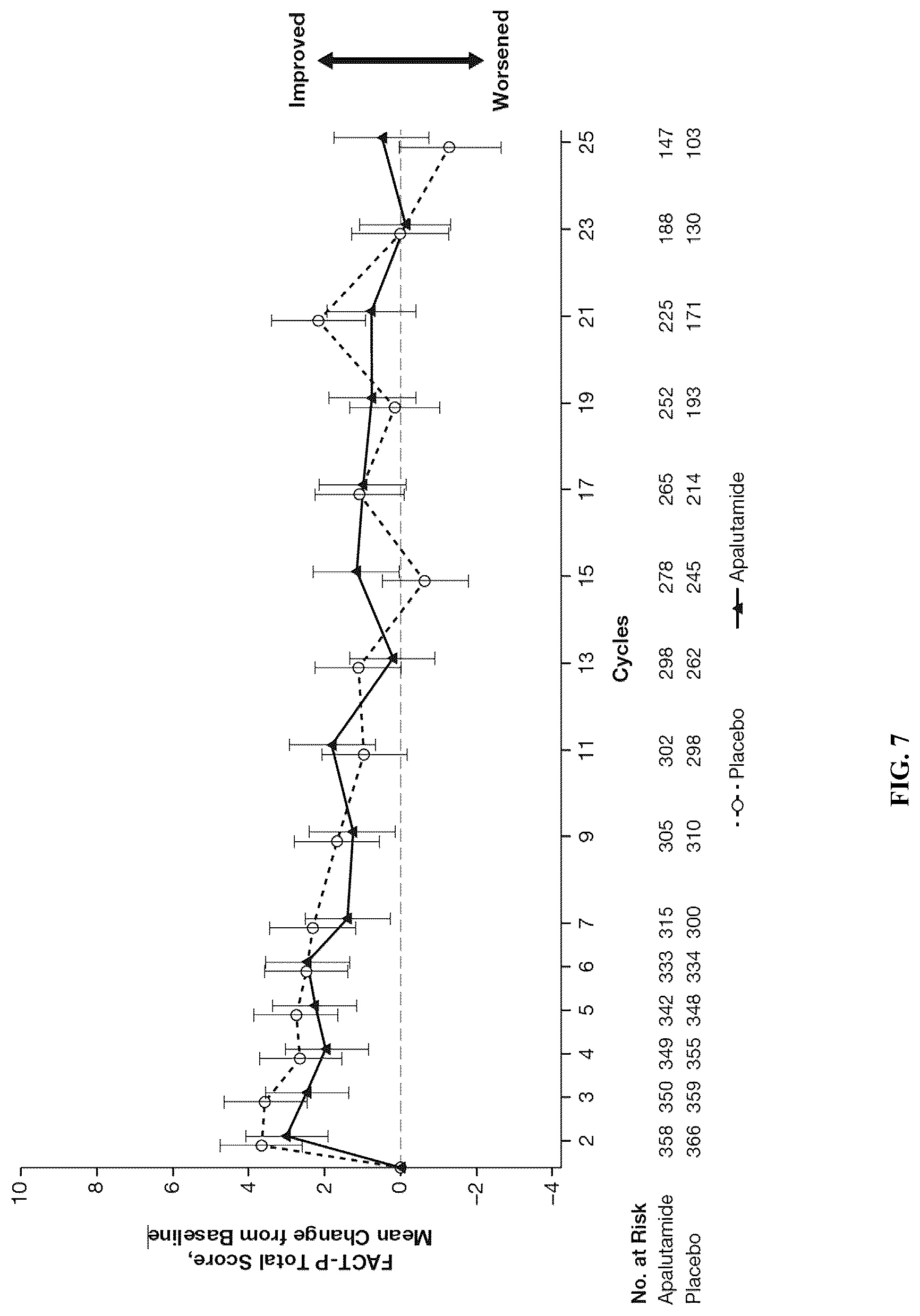 Patent US12303497 Figure 9 – Anti-androgens for the treatment of metastatic castration-sensitive prostate cancer