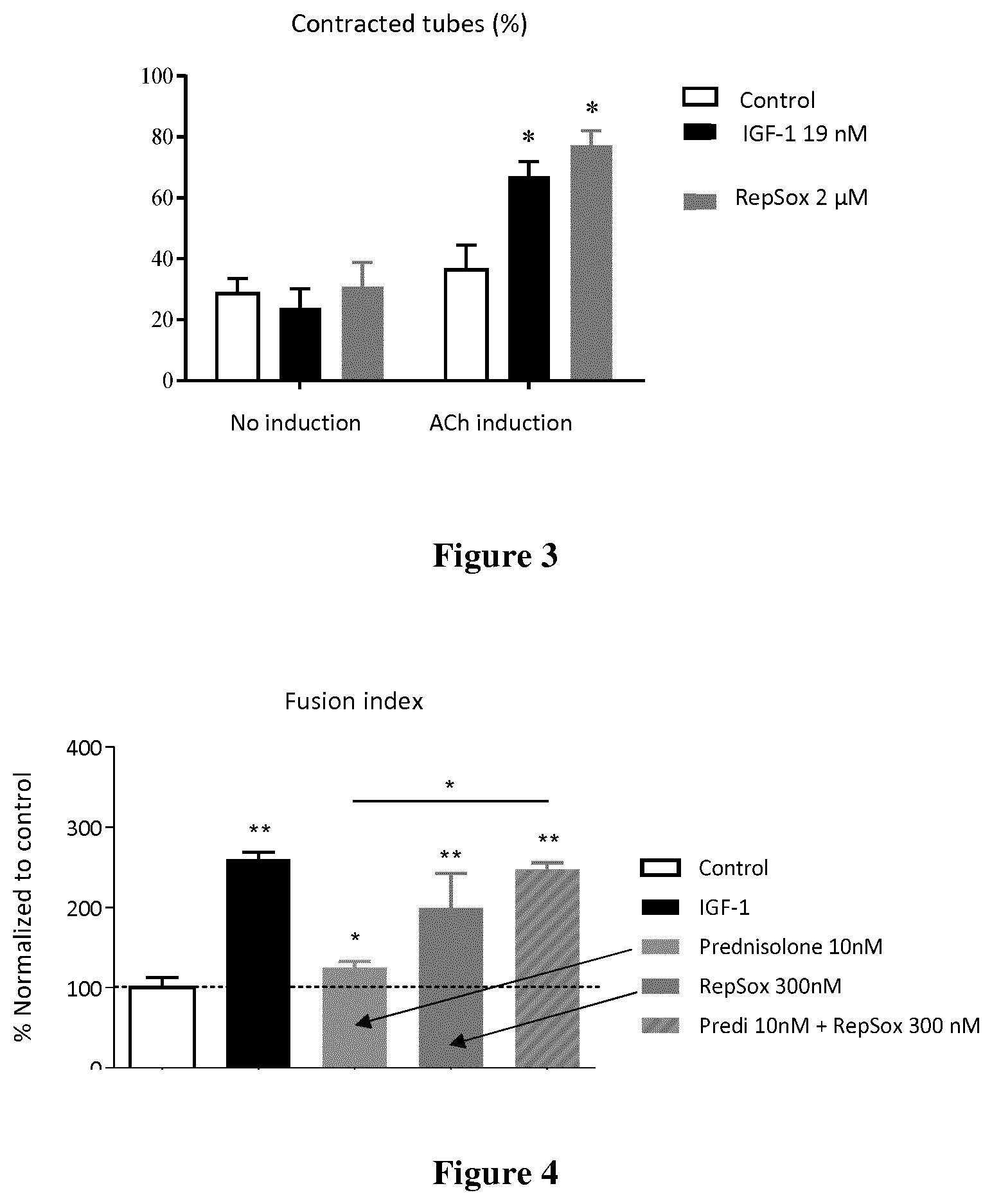 Patent US12303498 Figure 2 – ALK5 inhibitors as skeletal muscle hypertrophy inducers