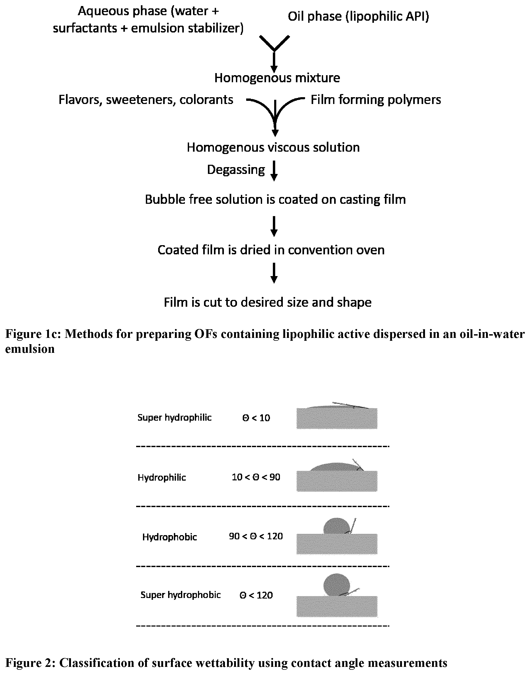 Patent US12303501 Figure 3 – Lipophilic active oral film formulation and method of making the same