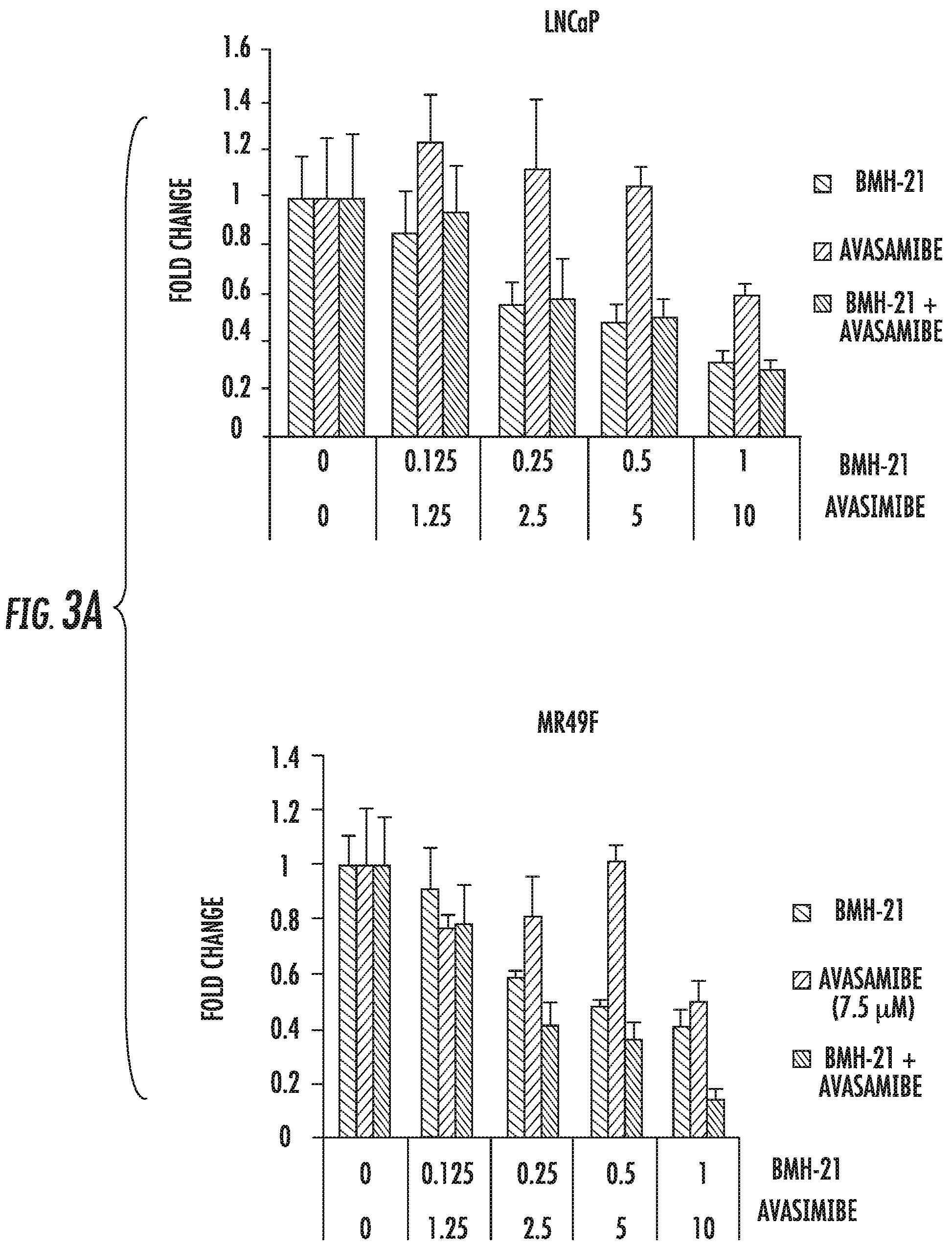 Patent US12303508 Figure 4 – Combinatory treatment strategies of cancer based on RNA polymerase I inhibition