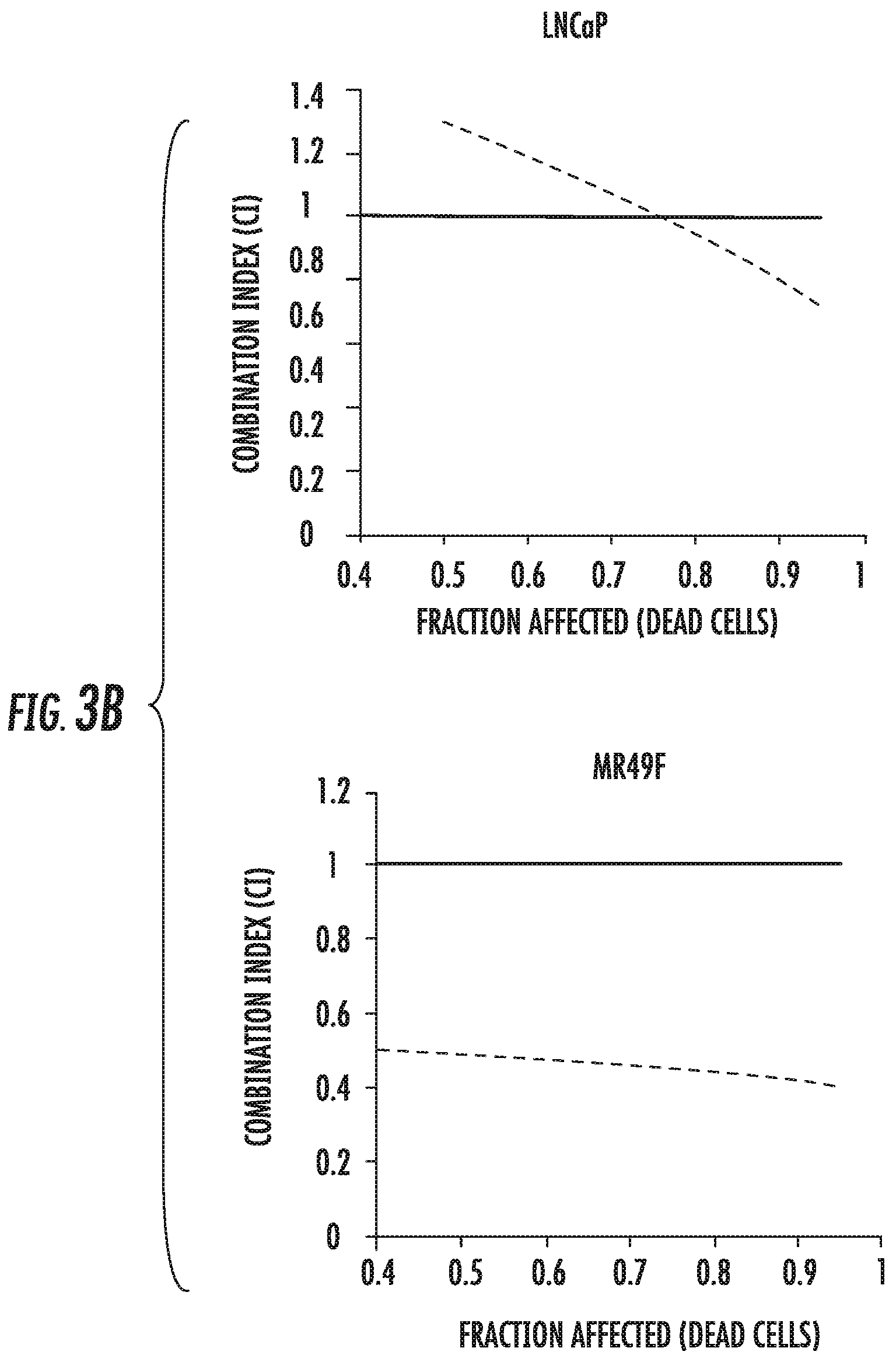 Patent US12303508 Figure 5 – Combinatory treatment strategies of cancer based on RNA polymerase I inhibition