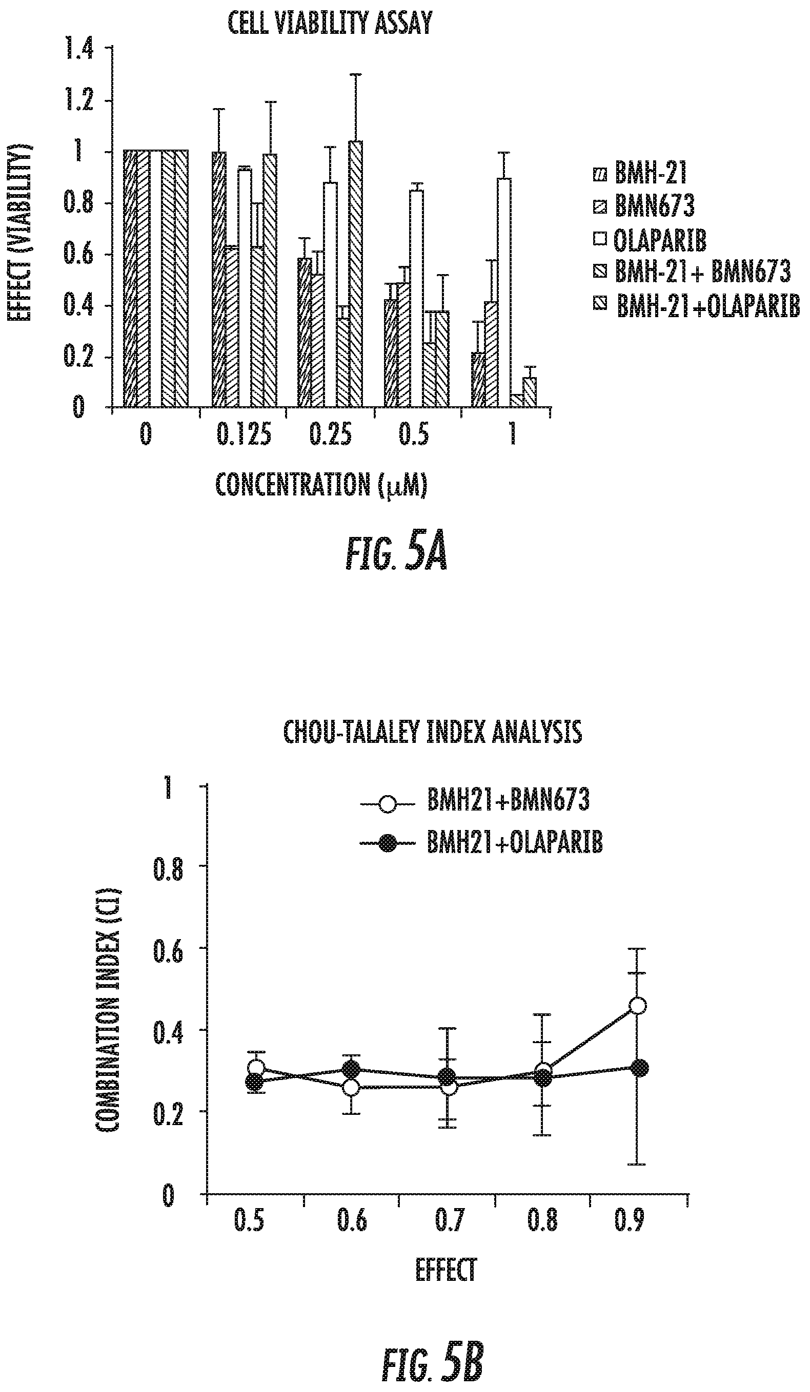 Patent US12303508 Figure 9 – Combinatory treatment strategies of cancer based on RNA polymerase I inhibition