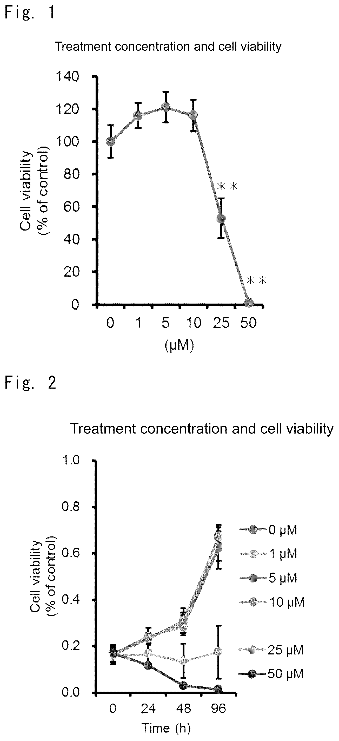 Patent US12303510 Figure 1 – Inhibitory effect of low molecular weight compound on cancer and fibrosis