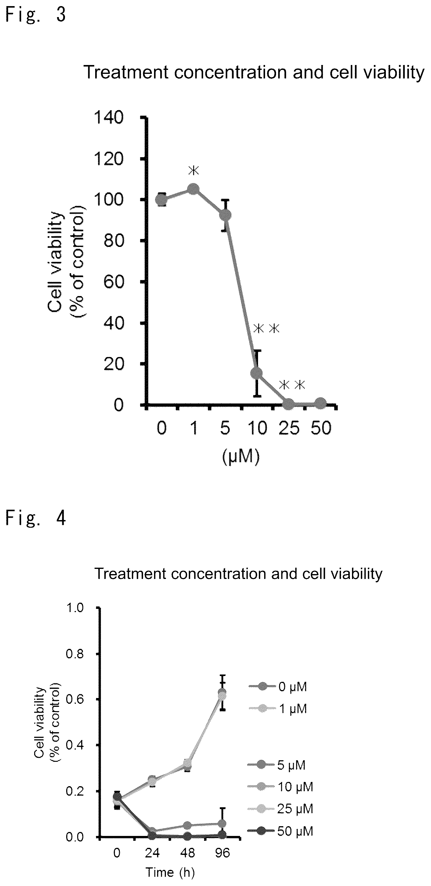 Patent US12303510 Figure 2 – Inhibitory effect of low molecular weight compound on cancer and fibrosis
