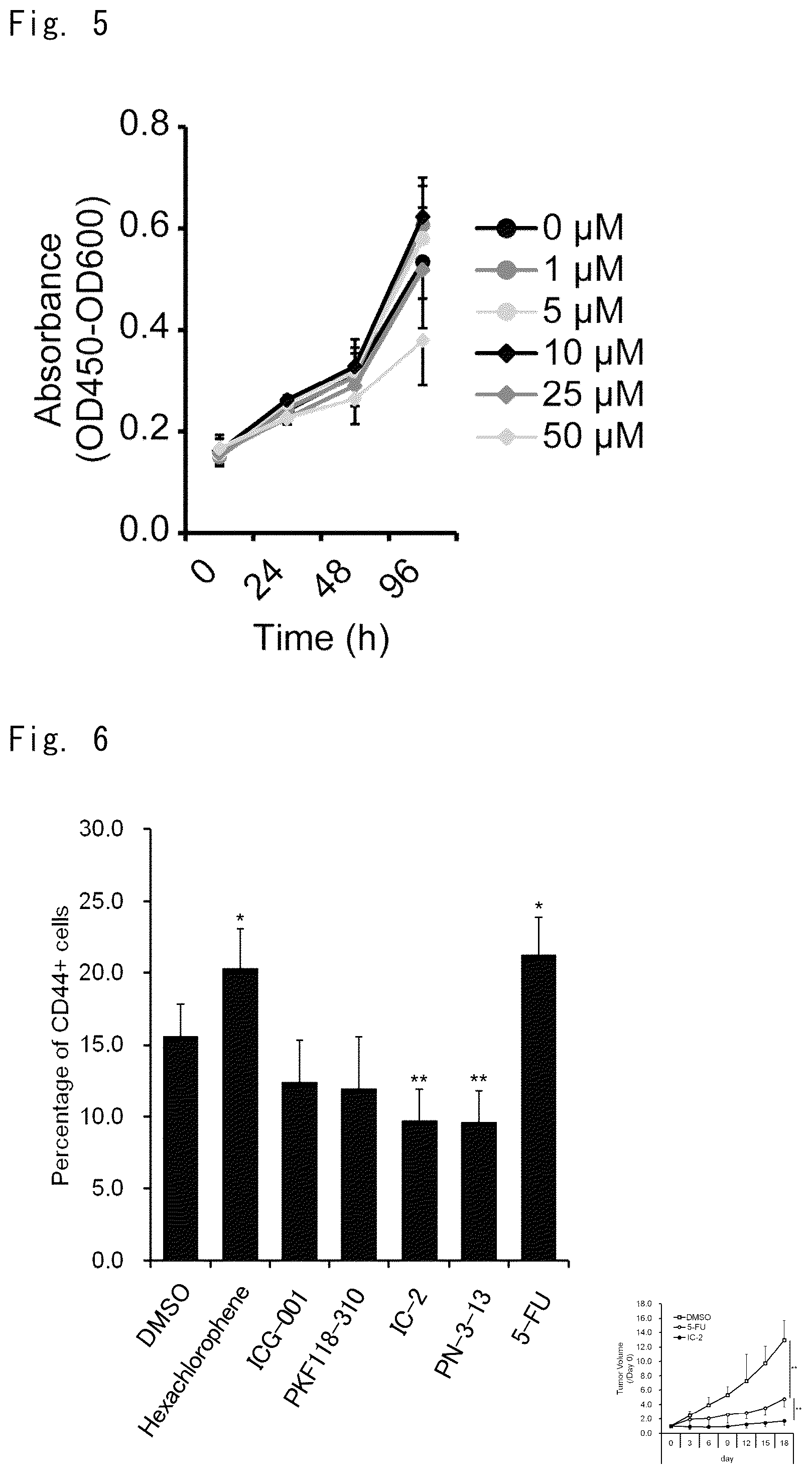 Patent US12303510 Figure 3 – Inhibitory effect of low molecular weight compound on cancer and fibrosis