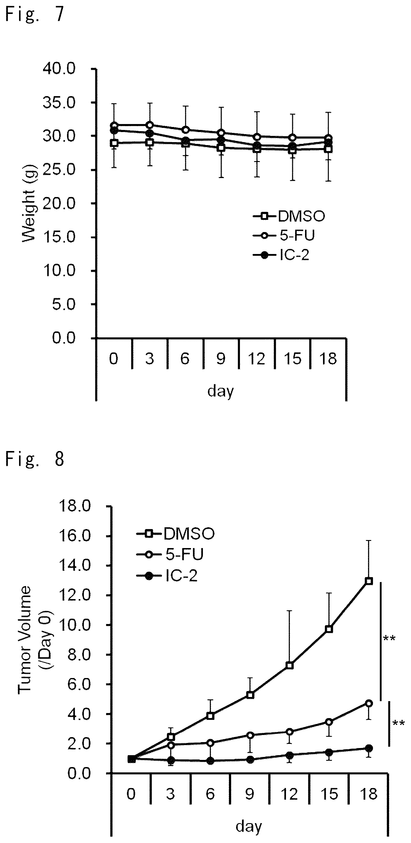 Patent US12303510 Figure 4 – Inhibitory effect of low molecular weight compound on cancer and fibrosis
