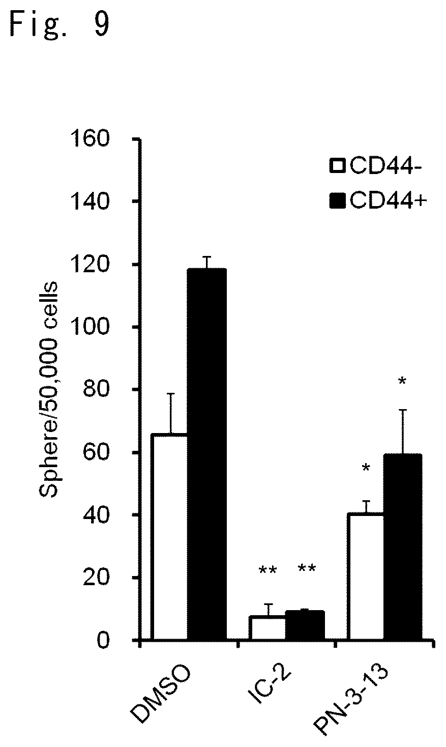 Patent US12303510 Figure 5 – Inhibitory effect of low molecular weight compound on cancer and fibrosis