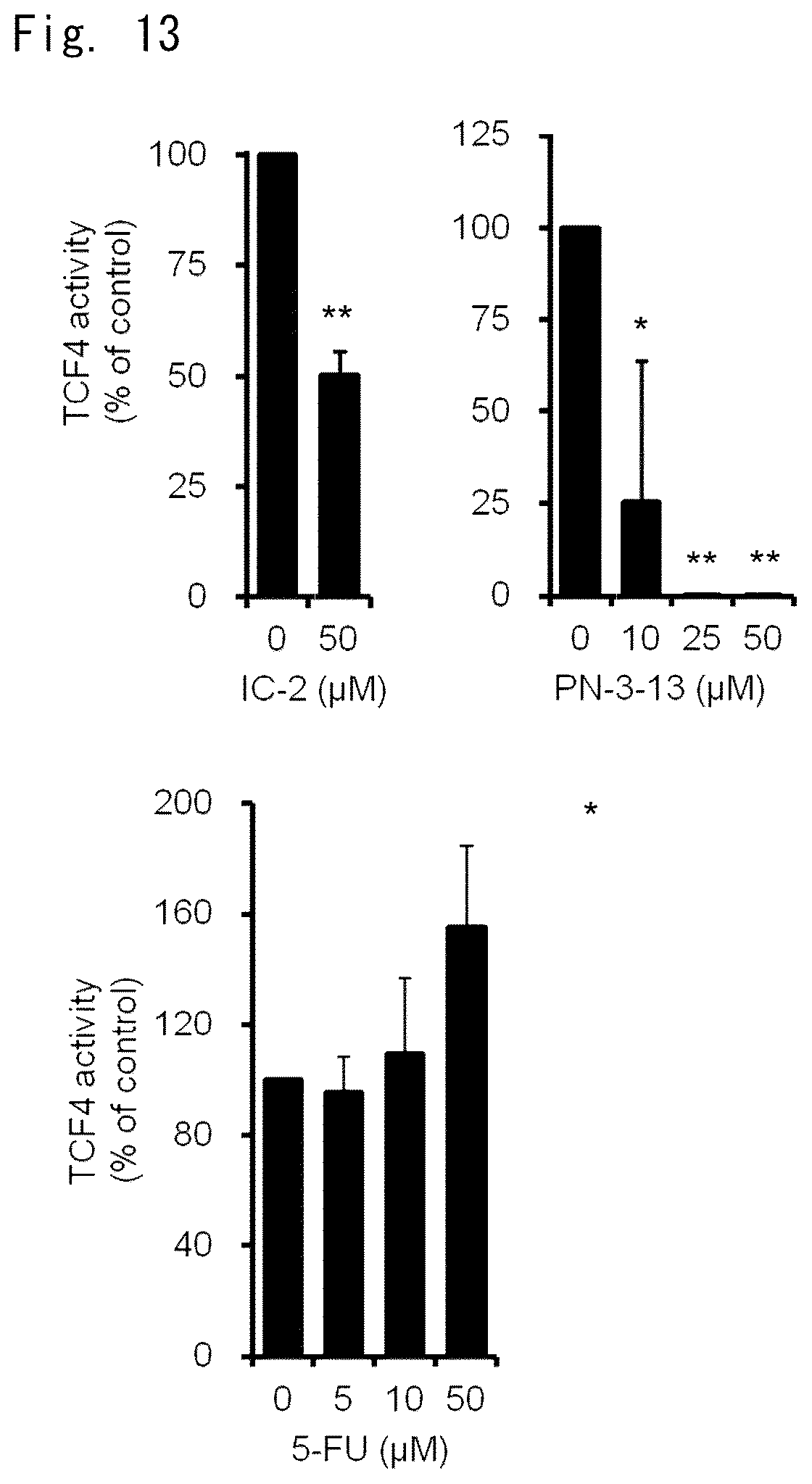 Patent US12303510 Figure 9 – Inhibitory effect of low molecular weight compound on cancer and fibrosis