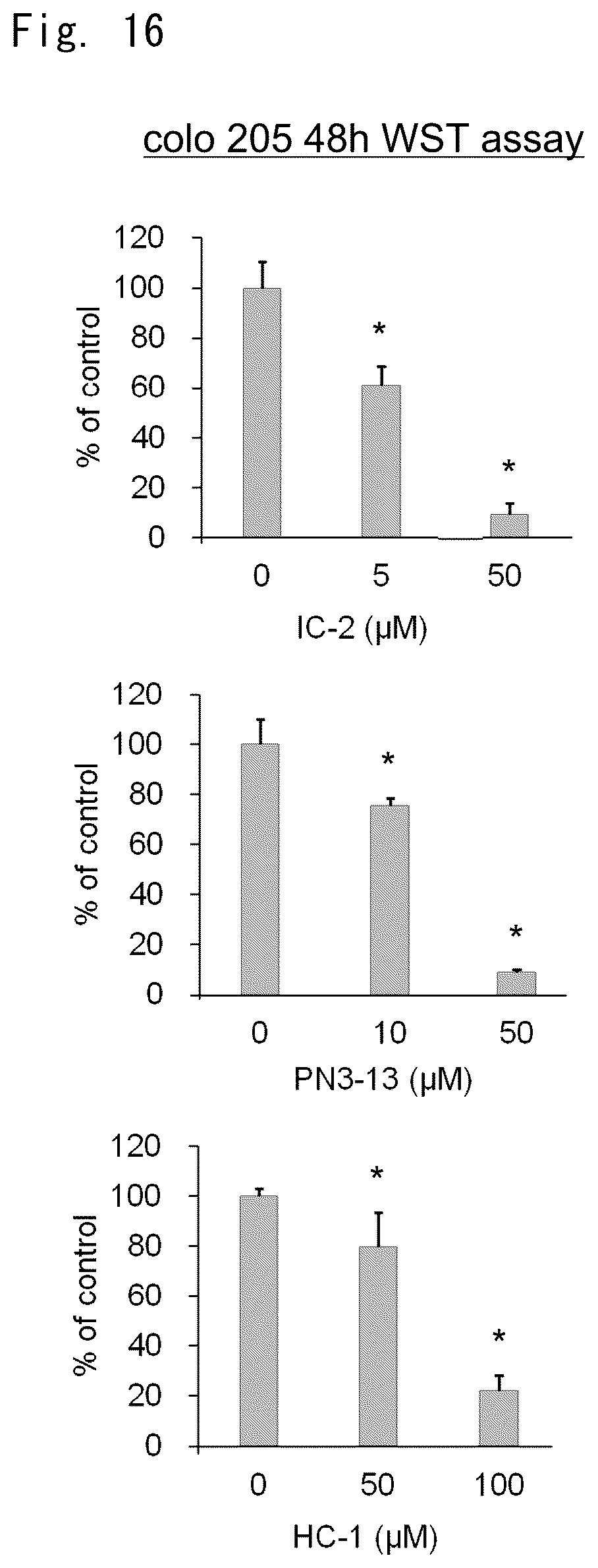 Patent US12303510 Figure 12 – Inhibitory effect of low molecular weight compound on cancer and fibrosis