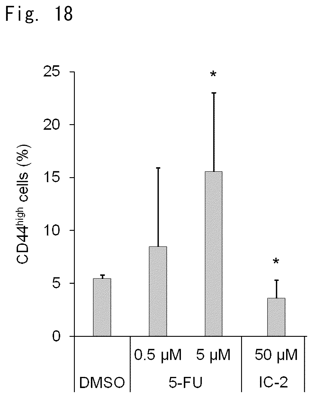 Patent US12303510 Figure 14 – Inhibitory effect of low molecular weight compound on cancer and fibrosis