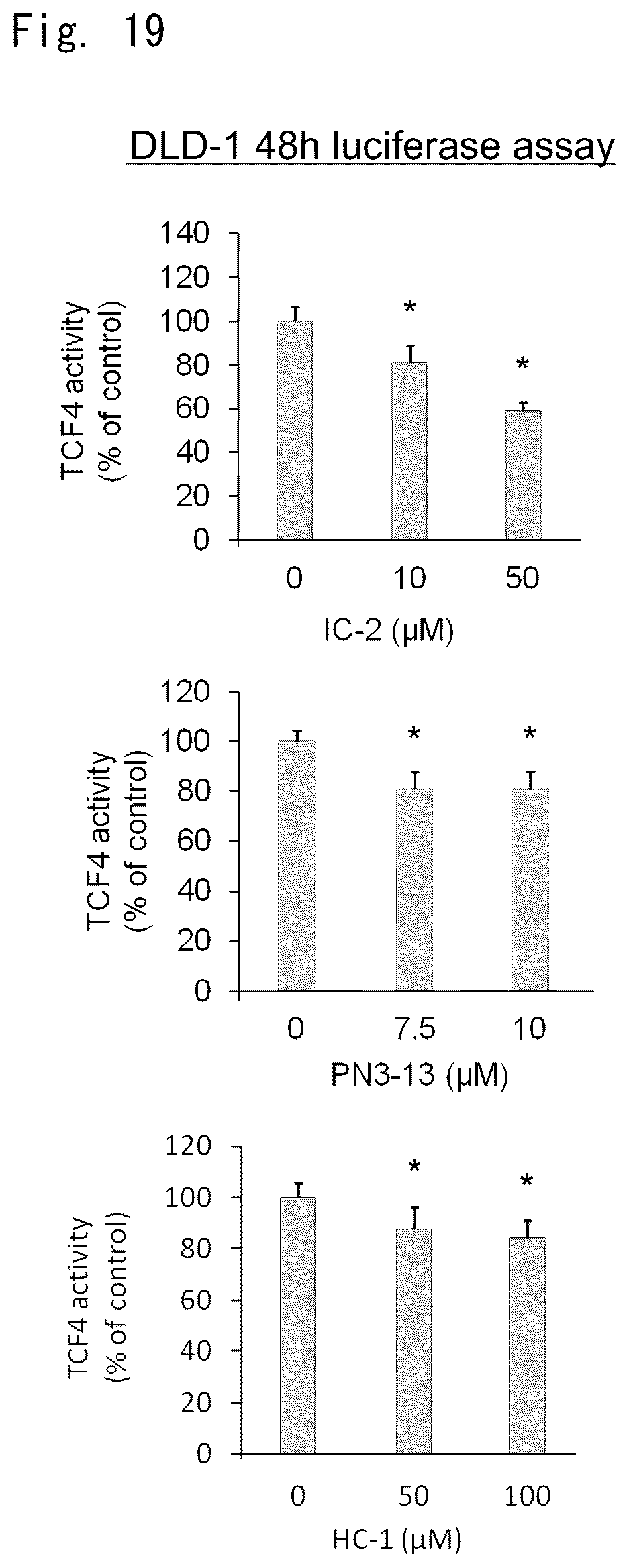 Patent US12303510 Figure 15 – Inhibitory effect of low molecular weight compound on cancer and fibrosis