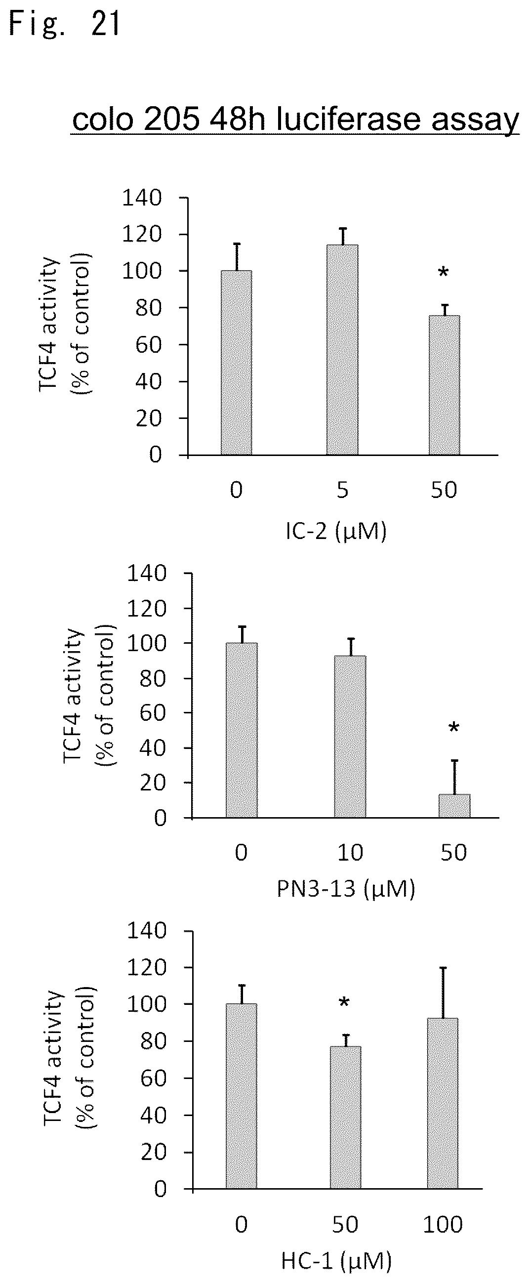 Patent US12303510 Figure 17 – Inhibitory effect of low molecular weight compound on cancer and fibrosis