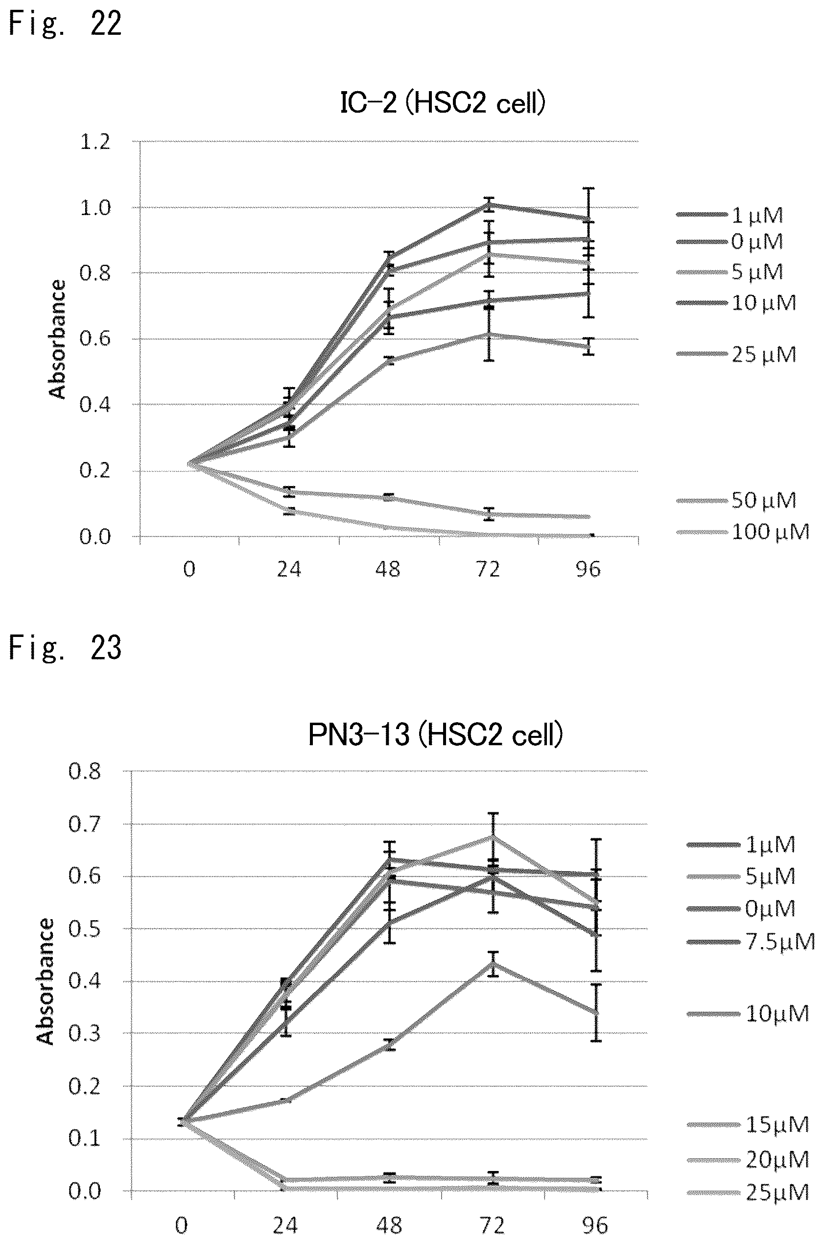 Patent US12303510 Figure 18 – Inhibitory effect of low molecular weight compound on cancer and fibrosis