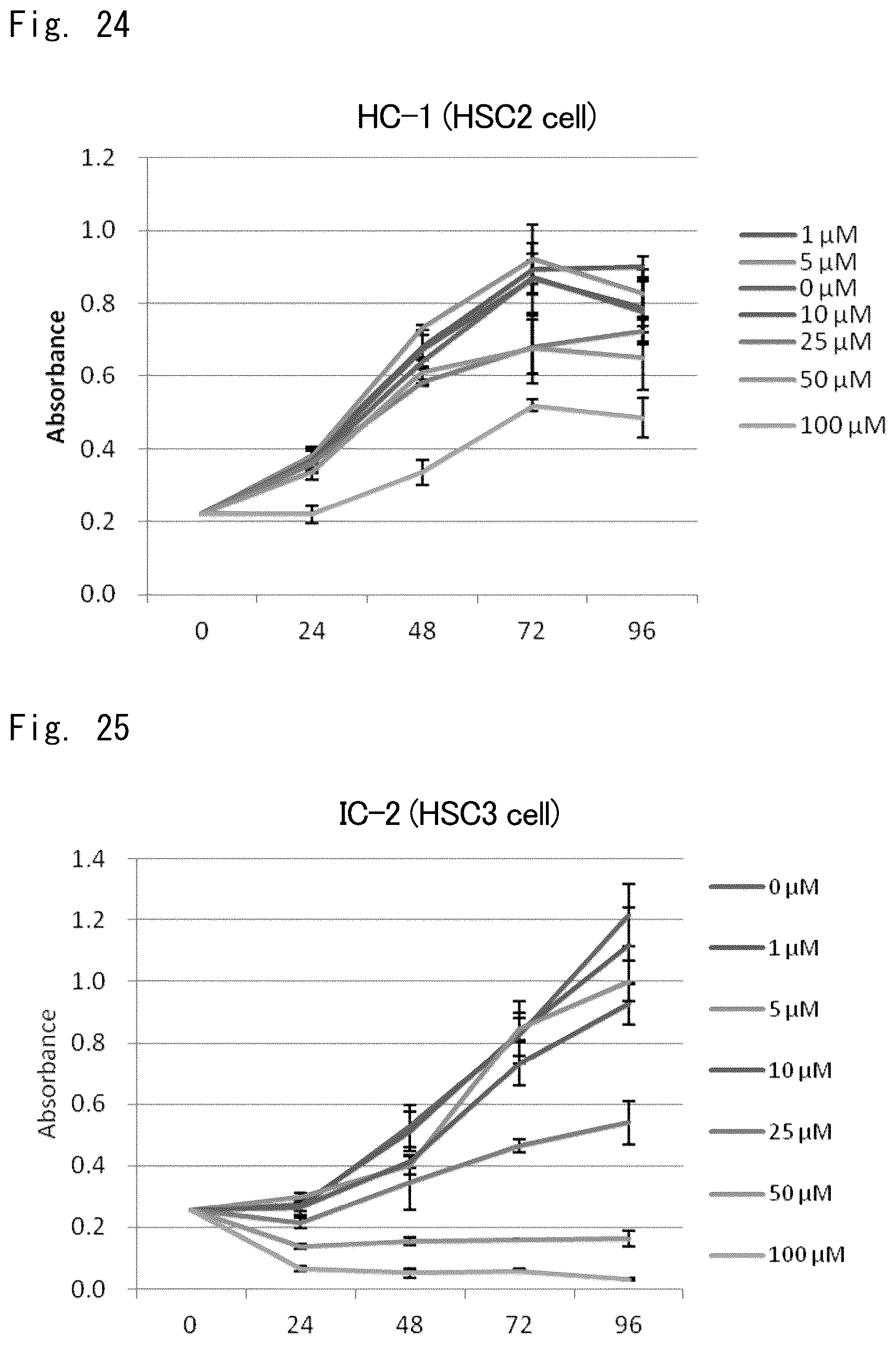 Patent US12303510 Figure 19 – Inhibitory effect of low molecular weight compound on cancer and fibrosis