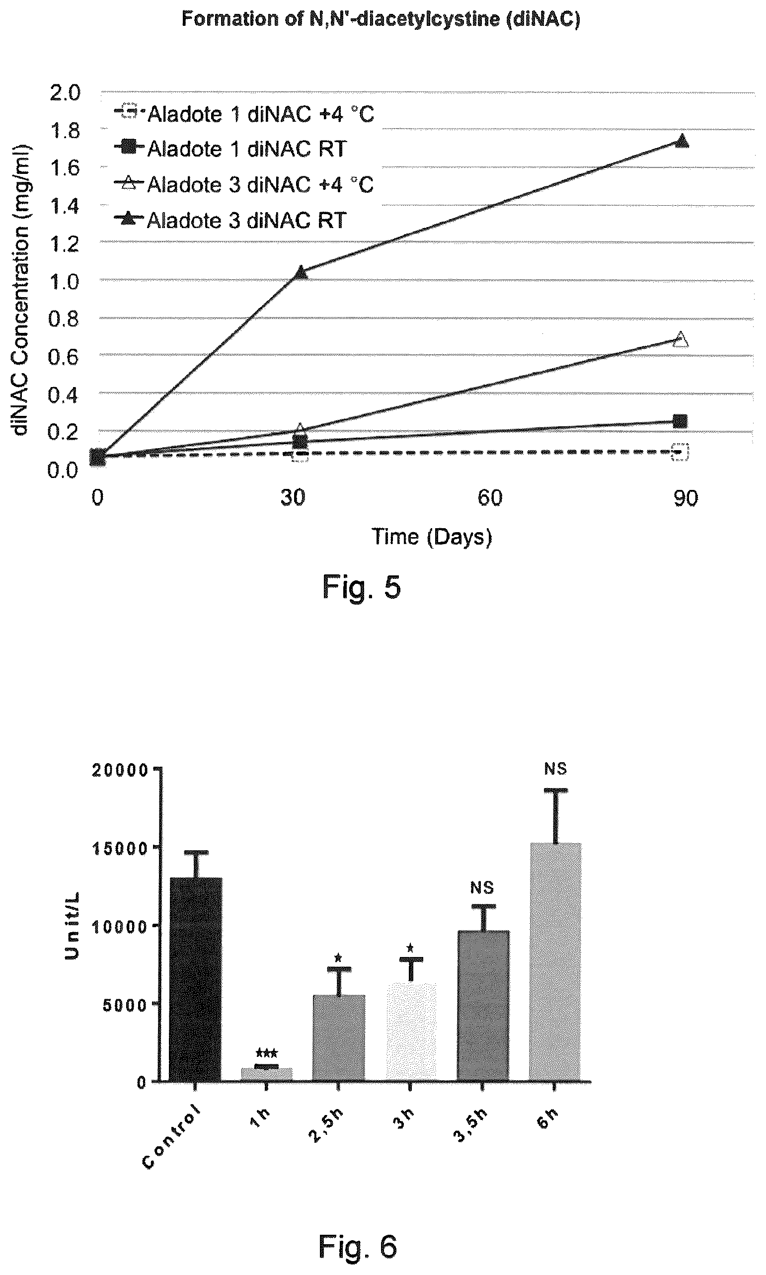 Patent US12303516 Figure 3 – Methods and formulations for treatment of and/or protection against acute liver failure and other hepatotoxic conditions