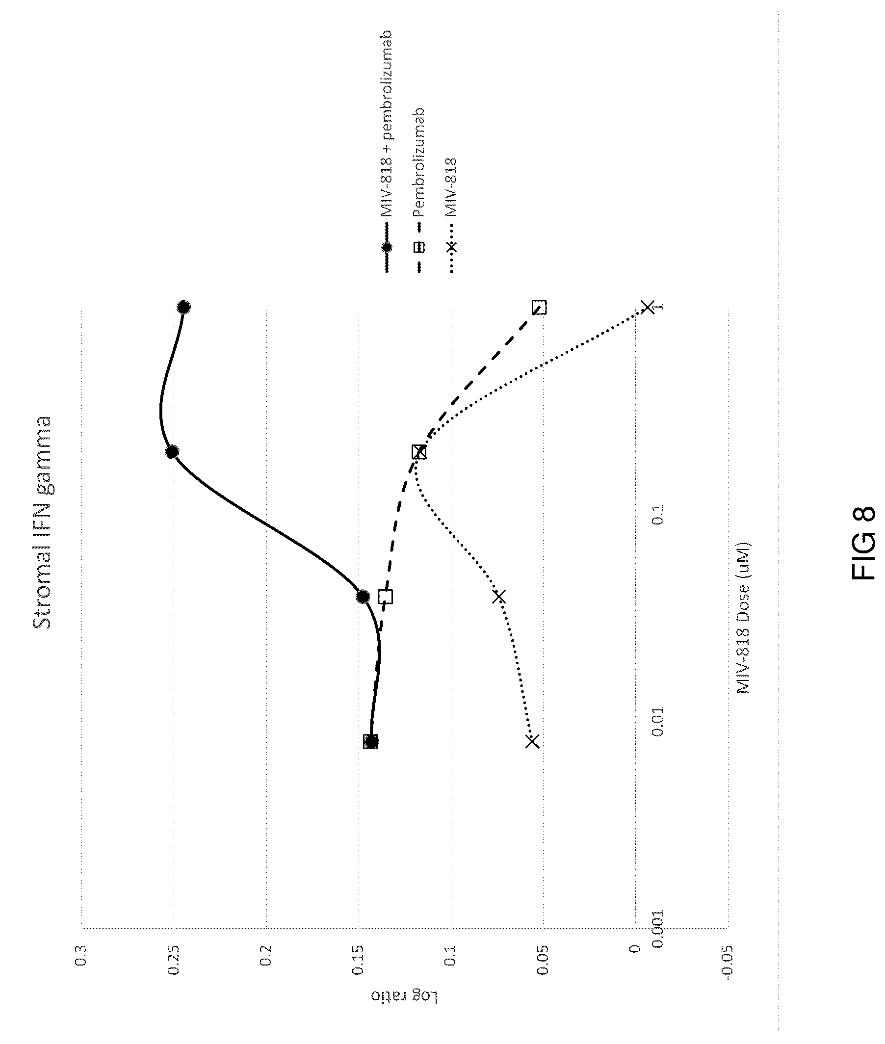 Patent US12303521 Figure 8 – Methods for treating liver cancers using an orally administered dioxolane nucleotide in combination with an anti-PD1 or anti-PDL1 monoclonal antibody